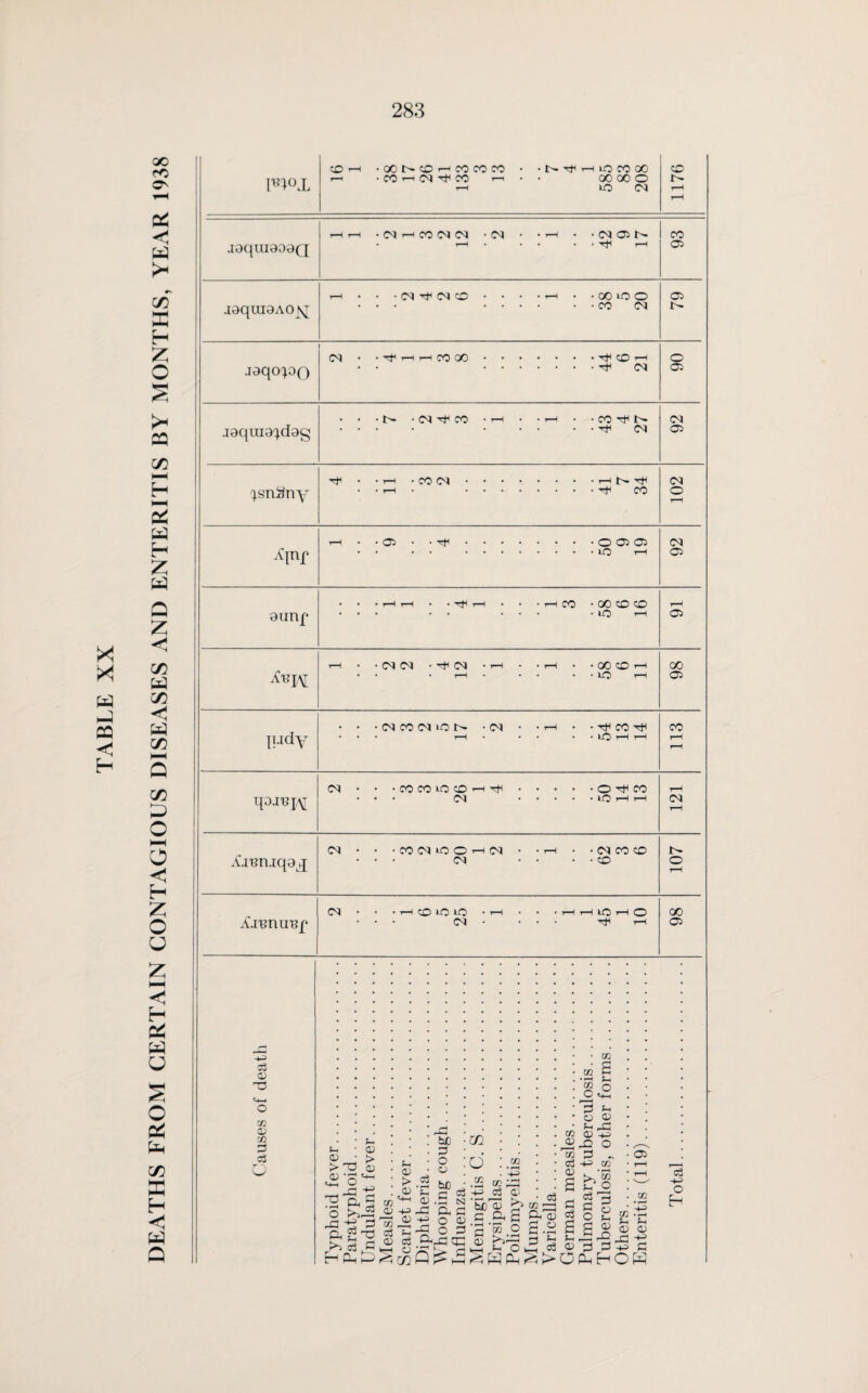 DEATHS FROM CERTAIN CONTAGIOUS DISEASES AND ENTERITIS BY MONTHS, YEAR 1938 CO T—i • GO U- CD 1 CO CO CO • CO h CN Tf CO 1 rH • • U- i—i UO CO 00 00 00 O iO CN 1176 .lOqUIODOQ .laquioAO^ • CO CN u- jaqocpo • ^ CN 05 • U- • CN ^ CO • rH # • T—< • • CO U- CN .loquio^dog • ^ CN 05 rtl • • 1-1 • CO CN • • •HNTfi CN ^sn#ny • t-H • • • • TfH CO O r-H r-H • •05 • • ^ • • # # ■ • • •OC5C5 CN ^Inf 05 ounf • lO T-H 05 • • r-H • LO r-H 05 # , • CN CO CN lO U~ • CN * • r-H • • Tf CO CO iudy • r-H • • LO t-H r-H t-H t-H CN • • •COCOiOCOht^ rH • • CN CN r-H CM • • • CO CN lO O 1—• CN . • r-H • • CN CO CO i> Xnm.iqaj • • CN • CO o t-H CN • • • i—1 CO »0 lO r-H • • t-H r-H LQ t-H 00 iCj'BTUI'Bf • • CN • t-H 05