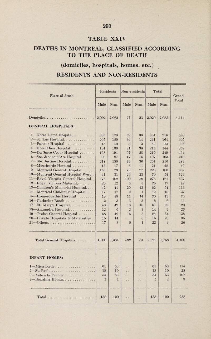 TABLE XXIV DEATHS IN MONTREAL, CLASSIFIED ACCORDING TO THE PLACE OF DEATH (domiciles, hospitals, homes, etc.) RESIDENTS AND NON-RESIDENTS Place of death Residents Non-residents Total Grand Total Male Fern. Male Fern. Male Fern. Domiciles. 2,002 2,062 27 23 2,029 2,085 4,114 GENERAL HOSPITALS: 1—Notre Dame Hospital. 305 178 59 38 364 216 5S0 2-—St. Luc Hospital. .. 205 150 36 14 241 164 405 3—Pasteur Hospital. 45 40 8 3 53 43 96 4—Hotel Dieu Hospital. 134 106 81 38 215 144 359 5—Du Sacre Coeur Hospital. 158 191 57 58 215 249 464 6—Ste. Jeanne d’Arc Hospital. 90 87 17 16 107 103 210 7—Ste. Justine Hospital. 218 180 49 36 267 216 483 8—Misericorde Hospital. 15 17 6 11 21 28 49 9—Montreal General Hospital. 153 79 73 27 226 106 332 10—Montreal General Hospital West. . 41 31 29 23 70 54 124 11—Royal Victoria General Hospital. . 176 102 100 59 276 161 437 12—Royal Victoria Maternity. 20 12 5 5 25 17 42 13—Children’s Memorial Hospital. 42 41 20 13 62 54 116 14—Montreal Childrens’ Hospital. 17 17 2 1 19 18 37 15—Homoeopathic Hospital. 19 29 11 14 30 43 73 16—Catherine Booth... 2 3 3 3 5 6 11 17—St. Mary’s Hospital. 48 49 13 10 61 59 120 18—Alexandra Hospital. 12 6 2 3 14 9 23 19—Jewish General Hospital. 68 49 16 5 84 54 138 20—Private Hospitals & Maternities . . 15 14 6 15 20 35 21—Others. 17 3 5 1 22 4 26 Total General Hospitals. 1,800 1,384 592 384 2,392 1,768 4,160 INFANT HOMES: 1—Misericorde. 61 53 61 53 114 2—St. Paul. 18 10 . . • . 18 10 28 3—Aide a la Femme. 54 53 . . . . 54 53 107 4—Boarding Homes. 5 4 • • • * 5 4 9 • •