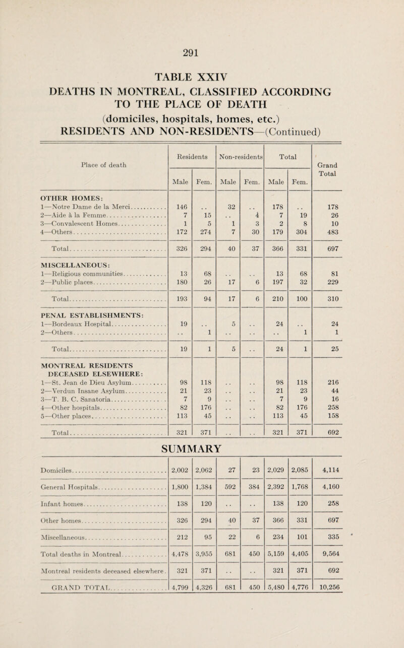 TABLE XXIV DEATHS IN MONTREAL, CLASSIFIED ACCORDING TO THE PLACE OF DEATH (domiciles, hospitals, homes, etc.) RESIDENTS AND NON-RESIDENTS—(Continued) Place of death Residents Non-residents Total Grand Male Fern. Male Fern. Male Fern. Total OTHER HOMES: 1—Notre Dame de la Merci. 146 . , 32 # , 178 , , 178 2—Aide & la Femme. 7 15 . . 4 7 19 26 3—Convalescent Homes. 1 5 1 3 2 8 10 4—Others. 172 274 7 30 179 304 483 T otal. 326 294 40 37 366 331 697 MISCELLANEOUS: 1—Religious communities. 13 68 . . . . 13 68 81 2—Public places. 180 26 17 6 197 32 229 Total. 193 94 17 6 210 100 310 PENAL ESTABLISHMENTS: 1—Bordeaux Hospital. 19 • . 5 . . 24 • . 24 2—Others. 1 1 1 Total. 19 1 5 24 1 25 MONTREAL RESIDENTS DECEASED ELSEWHERE: 1—St. Jean de Dieu Asylum. 98 118 98 118 216 2—Verdun Insane Asylum. 21 23 21 23 44 3—T. B. C. Sanatoria. . 7 9 7 9 16 4—Other hospitals. 82 176 82 176 258 5—Other places. 113 45 113 45 158 T otal. 321 371 . . 321 371 692 SUMMARY Domiciles. 2,002 2,062 27 23 2,029 2,085 4,114 General Hospitals. 1,800 1,384 592 384 2,392 1,768 4,160 Infant homes. 138 120 • • 138 120 258 Other homes. 326 294 40 37 366 331 697 Miscellaneous. 212 95 22 6 234 101 335 Total deaths in Montreal. 4,478 3,955 681 450 5,159 4,405 9,564 Montreal residents deceased elsewhere. 321 371 321 371 692 GRAND TOTAL. 4,799 4,326 681 450 5,480 4,776 10,256