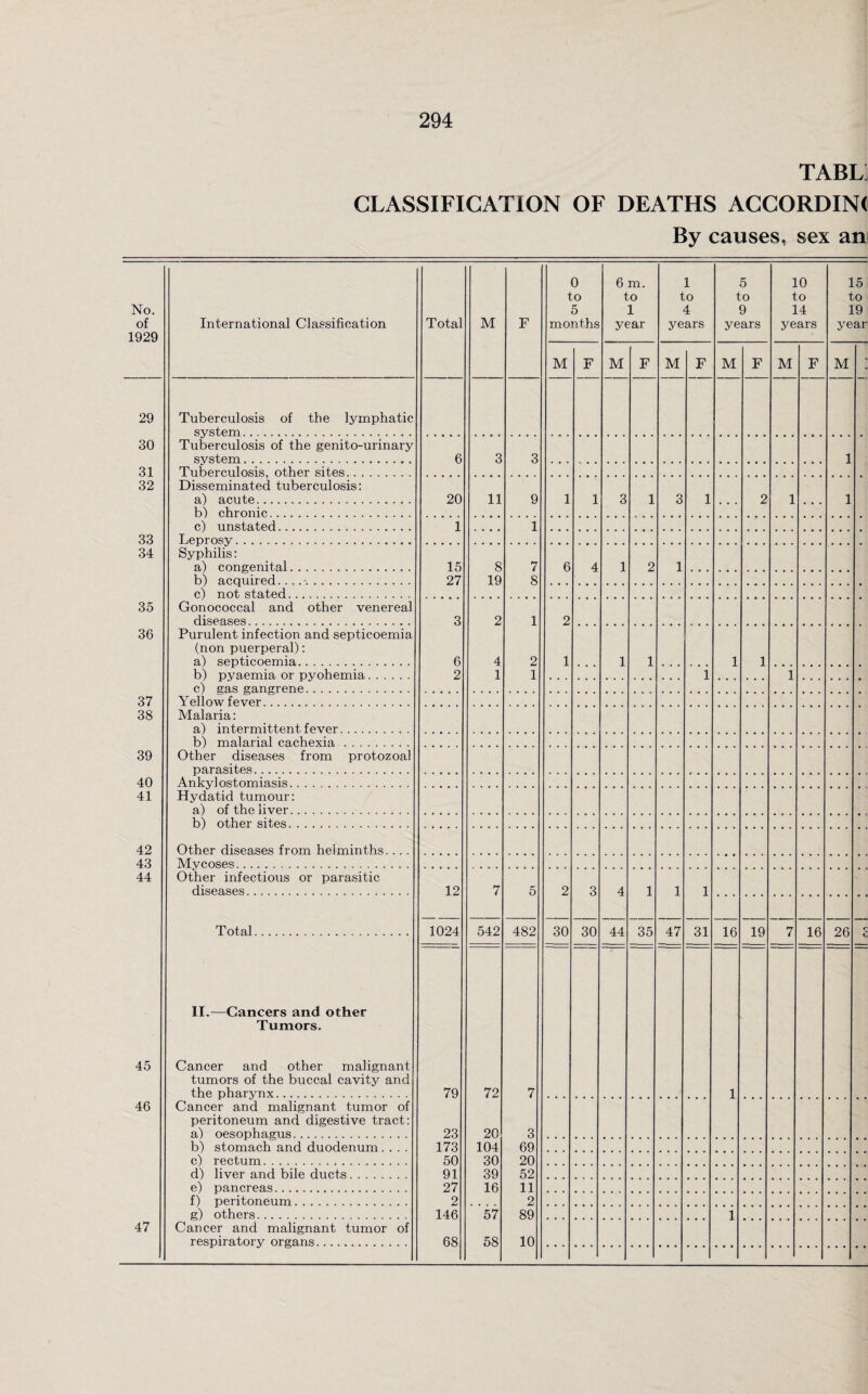 TABL GLASSIFICATION OF DEATHS ACCORDIN< By causes, sex an No. of 1929 International Classification Total M F 0 to 5 months 6 m. to 1 year 1 to 4 years 5 to 9 years 10 to 14 years 15 to 19 year M F M F M F M F M F M 29 Tuberculosis of the lymphatic system. 30 Tuberculosis of the genito-urinary system. 6 3 3 1 31 Tuberculosis, other sites. 32 Disseminated tuberculosis: a) acute... 20 11 9 1 1 3 1 3 1 2 1 1 b) chronic. c) unstated. 1 1 33 Leprosy.. 34 Syphilis: a) congenital. ... 15 8 7 6 4 1 2 1 b) acquired. . . .. 27 19 8 c) not stated. 35 Gonococcal and other venereal diseases. 3 2 1 2 36 Purulent infection and septicoemia (non puerperal): a) septicoemia. 6 4 2 1 1 1 1 1 b) pyaemia or pyohemia. 2 1 1 1 1 c) gas gangrene. 37 Yellow fever. 38 Malaria: a) intermittent fever. b) malarial cachexia. 39 Other diseases from protozoal parasites... 40 Ankyl ostomiasis. 41 Hydatid tumour: a) of the liver. b) other sites. 42 Other diseases from helminths. . . . 43 Mycoses. 44 Other infectious or parasitic diseases. 12 7 5 2 3 4 1 1 1 Total. 1024 542 482 30 30 44 35 47 31 16 19 7 16 26 II.—Cancers and other Tumors. 45 Cancer and other malignant tumors of the buccal cavity and the pharynx. 79 72 7 1 46 Cancer and malignant tumor of peritoneum and digestive tract: a) oesophagus. 23 20 3 b) stomach and duodenum .... 173 104 69 c) rectum. 50 30 20 d) liver and bile ducts. 91 39 52 e) pancreas. 27 16 11 f) peritoneum. 2 2 g) others. 146 57 89 1 47 Cancer and malignant tumor of respiratory organs. 68 58 10