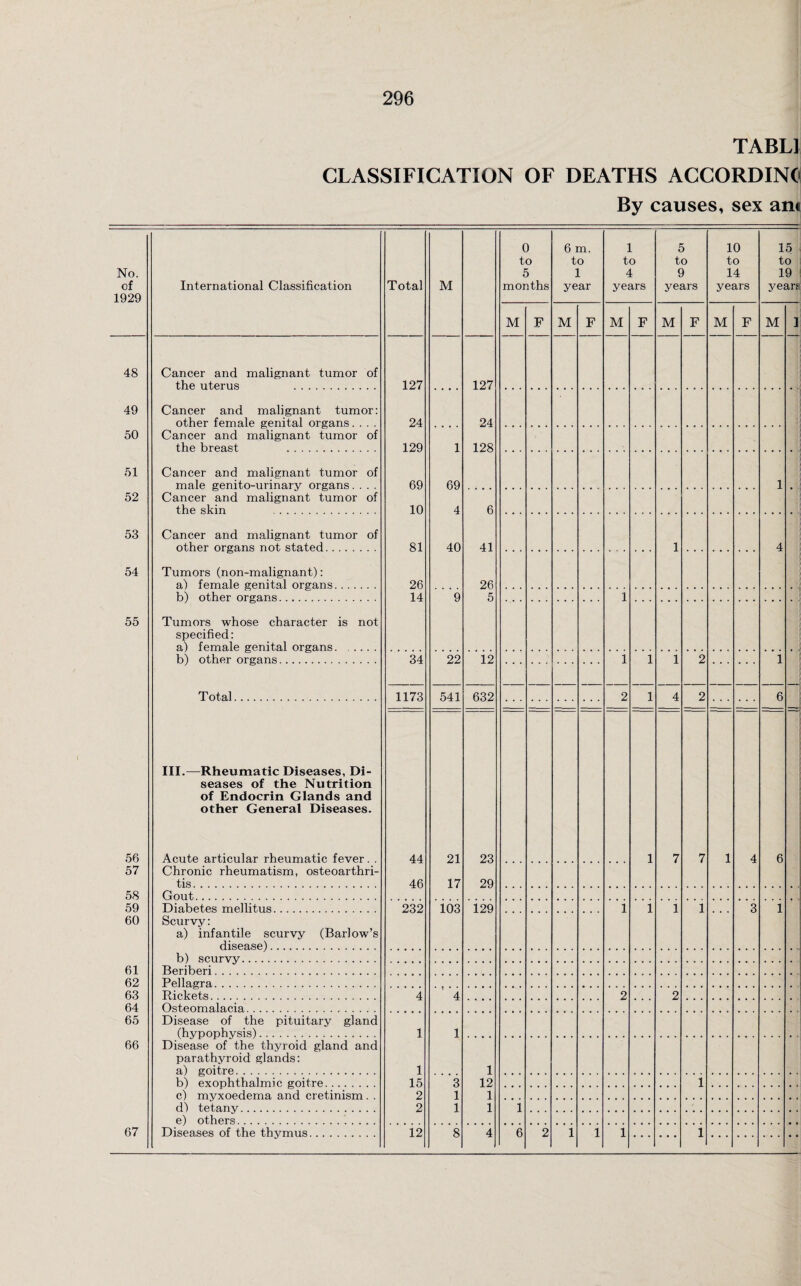 TABLI CLASSIFICATION OF DEATHS ACCORDING By causes, sex an« No. of 1929 International Classification Total M 0 to 5 months 6 m. to 1 year 1 to 4 years 5 to 9 years 10 to 14 years 15 to 19 years M F M F M F M F M F M I 48 Cancer and malignant tumor of the uterus . 127 127 49 Cancer and malignant tumor: other female genital organs .... Cancer and malignant tumor of the breast . 24 24 50 129 1 128 51 Cancer and malignant tumor of male genito-urinary organs.... Cancer and malignant tumor of the skin . 69 69 1 52 10 4 6 53 Cancer and malignant tumor of other organs not stated. 81 40 41 1 4 54 Tumors (non-malignant): a) female genital organs. 26 26 b) other organs. 14 9 5 1 55 Tumors whose character is not specified: a) female genital organs. b) other organs. 34 22 12 1 1 1 2 1 Total. 1173 541 632 2 1 4 2 6 III.—Rheumatic Diseases, Di¬ seases of the Nutrition of Endocrin Glands and other General Diseases. 56 Acute articular rheumatic fever. . 44 21 23 1 7 7 1 4 6 57 Chronic rheumatism, osteoarthri¬ tis . 46 17 29 58 Gout. 59 Diabetes mellitus. 232 103 129 1 1 1 1 3 1 . 60 Scurvy: a) infantile scurvy (Barlow’s disease). b) scurvy. 61 Beriberi. 62 Pellagra. . . 63 Rickets.. 4 4 2 2 64 Osteomalacia. 65 Disease of the pituitary gland (hvnonhvsis). 1 1 66 Disease of the thyroid gland and parathyroid glands: a) goitre. 1 1 b) exophthalmic goitre. 15 3 12 1 c) myxoedema and cretinism. . d) tetany. 2 1 1 2 1 1 1 e) others. 67 Diseases of the thymus. 12 8 4 6 2 1 1 1 1
