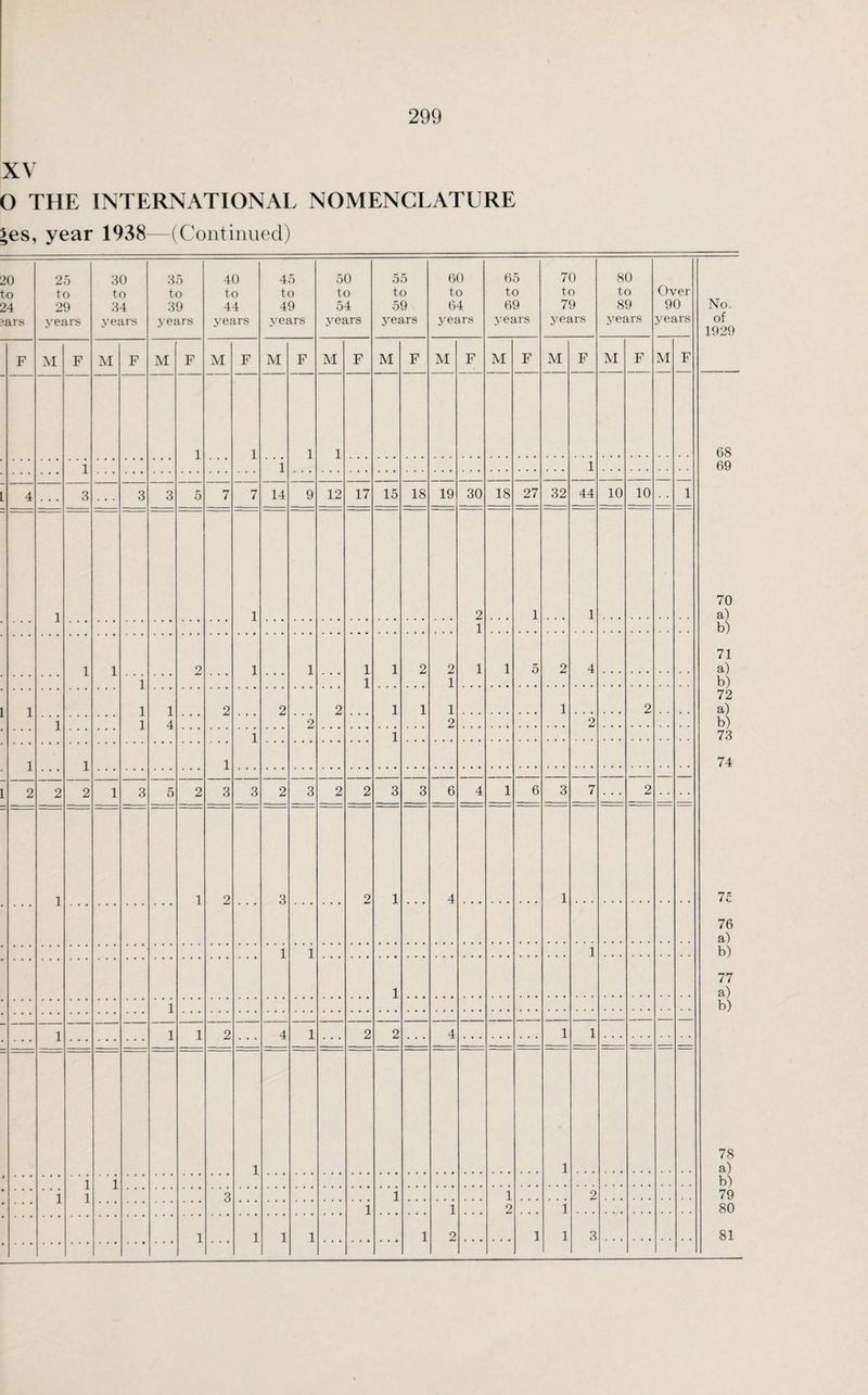 XV O THE INTERNATIONAL NOMENCLATURE |es, year 1938—(Continued) 20 to 24 sars 25 to 29 years 30 to 34 years 35 to 39 years 40 to 44 years 45 to 49 years 50 to 54 years 55 to 59 years 60 to 64 years 65 to 69 years 70 to 79 years 80 to 89 years Over 90 years No. of 1929 F M F M F M F M F M F M F M F M F M F M F M F M F 1 1 1 1 68 1 1 1 69 L 4 . . . 3 3 3 5 7 7 14 9 12 17 15 18 19 30 18 27 32 44 10 10 1 1 1 2 1 1 70 a) 1 b) 1 1 2 1 1 1 1 2 2 1 1 5 2 4 71 a) 1 1 1 1 b) 1 1 1 4 2 2 2 1 1 1 1 2 72 a) 1 1 2 2 2 b) 1 1 73 1 1 1 74 * * * 1 2 2 2 1 3 5 2 3 3 2 3 2 2 3 3 6 4 1 6 3 7 2 1 1 2 3 2 1 4 1 75 76 a) 1 1 1 b) 1 77 a) 1 b) 1 1 1 2 4 1 2 2 4 1 1 • * * * _ 1 1 78 a) 1 1 1 b) 1 3 1 1 2 79 * 1 1 2 1 80 1 1 1 1 1 2 1 1 3 81