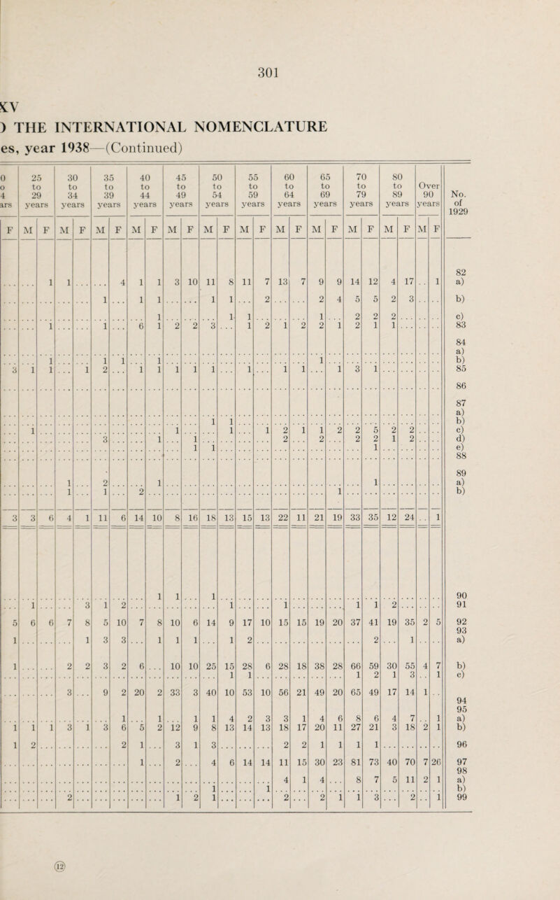 £V ) THE INTERNATIONAL NOMENCLATURE es, year 1938—(Continued) 0 25 30 35 40 45 50 55 60 65 70 80 o to to to to to to to to to to to Over 4 29 34 39 44 49 54 59 64 69 79 89 90 No. ars years years years years years years years years years years years years of 1929 F M F M F M F M F M F M F M F M F M F M F M F M F 82 1 1 4 1 1 3 10 11 8 11 7 13 7 9 9 14 12 4 17 1 a) 1 1 1 1 1 2 2 4 5 5 2 3 b) 1 1 1 1 2 2 2 c) 1 1 6 1 2 2 3 1 2 1 2 2 1 2 1 1 83 84 a) 1 1 1 1 1 b) 85 3 1 1 1 2 1 1 1 1 1 1 1 1 1 3 1 86 87 a) b) 1 1 1 1 1 1 2 1 1 2 2 5 2 2 c) 3 1 1 2 2 2 2 1 2 d) 1 1 1 e) 88 89 1 2 1 1 a) 1 1 2 1 b) 3 3 6 4 1 11 6 14 10 8 16 18 13 15 13 22 11 21 19 33 35 12 24 1 1 1 1 90 1 6 3 1 2 1 1 1 1 2 91 5 6 7 8 5 10 7 8 10 6 14 9 17 10 15 15 19 20 37 41 19 35 2 5 92 93 1 1 3 3 1 1 1 1 2 2 1 a) 1 2 2 3 2 6 10 10 25 15 28 6 28 18 38 28 66 59 30 55 4 7 b) 1 1 1 2 1 3 1 c) 3 9 2 20 2 33 3 40 10 53 10 56 21 49 20 65 49 17 14 1 94 95 1 1 1 1 4 2 3 3 1 4 6 8 6 4 7 1 a) 1 1 1 3 1 3 6 5 2 12 9 8 13 14 13 18 17 20 11 27 21 3 18 2 1 b) 1 2 2 1 3 1 3 2 2 1 1 1 1 96 1 2 4 6 14 14 11 15 30 23 81 73 40 70 7 26 97 98 4 1 4 8 7 5 11 2 1 a) 1 1 b) 2 1 2 1 2 2 1 1 3 2 1 99