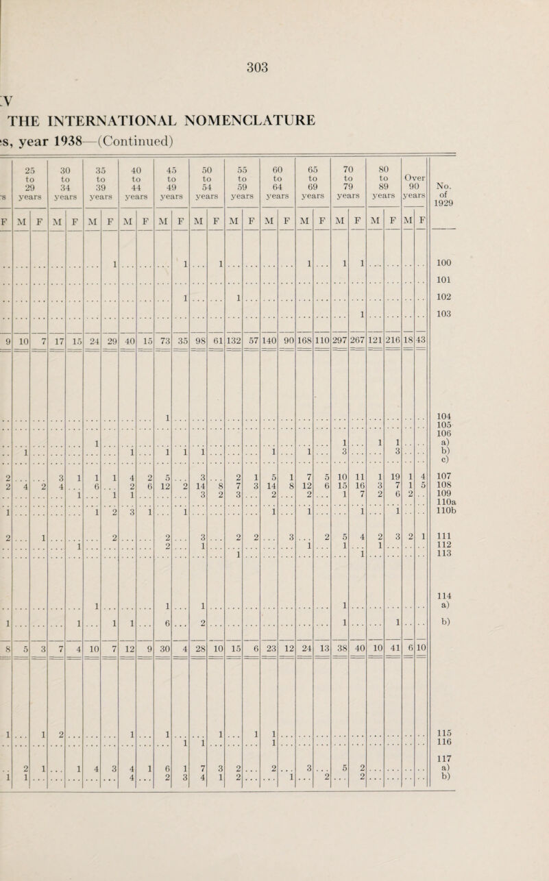 V THE INTERNATIONAL NOMENCLATURE ;s, year 1938—(Continued) 'S 25 to 29 years 30 to 34 years 35 to 39 years 40 to 44 years 45 to 49 years 50 to 54 years 55 to 59 years 60 to 64 years 65 to 69 years 70 to 79 years 80 to 89 years Over 90 years No. of 1929 F M F M F M F M F M F M F M F M F M F M F M F M F 1 1 1 1 1 1 100 101 1 1 102 1 103 9 10 7 17 15 24 29 40 15 73 35 98 61 132 57 140 90 168 110 297 267 121 216 18 43 1 104 105 106 1 1 1 1 a) 1 1 1 1 1 1 1 3 3 b) c) 2 3 1 1 1 4 2 5 3 2 1 5 1 7 5 10 11 1 19 1 4 107 2 4 2 4 6 2 6 12 2 14 8 7 3 14 8 12 6 15 16 3 7 1 5 108 1 i 1 3 2 3 2 2 1 7 2 6 2 109 110a 1 1 2 3 1 1 1 1 1 1 110b 2 1 2 2 3 2 2 3 2 5 4 2 3 2 1 111 1 2 1 i 1 1 112 1 i 113 114 1 1 1 1 a) 1 1 1 1 6 2 1 1 b) 8 5 3 7 4 10 7 12 9 30 4 28 10 15 6 23 12 24 13 38 40 10 41 6 10 1 1 2 1 1 1 1 1 115 1 1 1 116 117 2 1 1 4 3 4 1 6 1 7 3 2 2 3 5 2 a) 1 1 4 2 3 4 1 2 1 2 2 b)