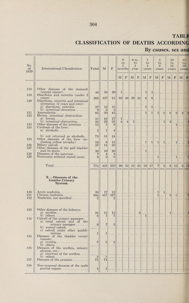 TABLE CLASSIFICATION OF DEATHS ACCORDING By causes, sex and No. of 1929 International Classification Total M F 0 to 5 months 6 m. to 1 year 1 to 4 years 5 to 9 years 10 to 14 years -; 15'1 to 19 years M F M F M F M F M F M F 118 Other diseases of the stomach (except cancer). 44 24 20 1 1 1 119 Diarrhoea and enteritis (under 2 years). 208 127 81 92 49 29 24 6 8 120 Diarrhoea, enteritis and intestinal ulceration (2 years and over): a) diarrhoea, enteritis. 27 12 15 3 3 b) intestinal ulceration. 8 3 5 121 Appendicitis. 95 50 45 5 1 5 6 6 9 8 f 122 Hernia, intestinal obstruction: a) hernia. 41 24 17 1 b) intestinal obstruction. 58 23 35 4 4 1 1 2 I 123 Other diseases of the intestine.... 13 5 8 1 124 Cirrhosis of the liver: a) alcoholic. 5 1 4 b) not returned as alcoholic. . 75 51 24 125 Other diseases of the liver (in¬ cluding yellow atrophy). 19 6 13 1 1 1 1 1 I 126 Biliary calculi. 37 14 23 127 Other diseases of the gall bladder and its ducts. 30 10 20 1 128 Diseases of the pancreas. 7 4 3 129 Peritonitis without stated cause. . 8 2 6 1 1 1 Total. 774 421 353 99 53 31 25 19 17 7 8 9 13 8 11 X.—Diseases of the Genito-Urinary System. 130 Acute nephritis. 29 17 12 1 1 131 Chronic nephritis. 944 417 527 1 2 3 7 132 Nephritis, not specified. 2 2 133 Other diseases of the kidneys: a) pyelitis. 28 15 13 2 1 1 b) others. 8 9 1 7 1 134 Calculi of the urinary passages: a) renal calculi and of the urinary passages. 7 2 b) vesical calculi. c) calculi under other qualifi¬ cations. 1 1 135 Diseases of the bladder except tumors: a) cystitis. 7 5 2 b) others. 136 Diseases of the urethra, urinary abscess, etc.: a) stricture of the urethra. b) others. 3 3 137 Diseases of the prostate.. 71 71 138 Non-venereal diseases of the male genital organs. 1 1