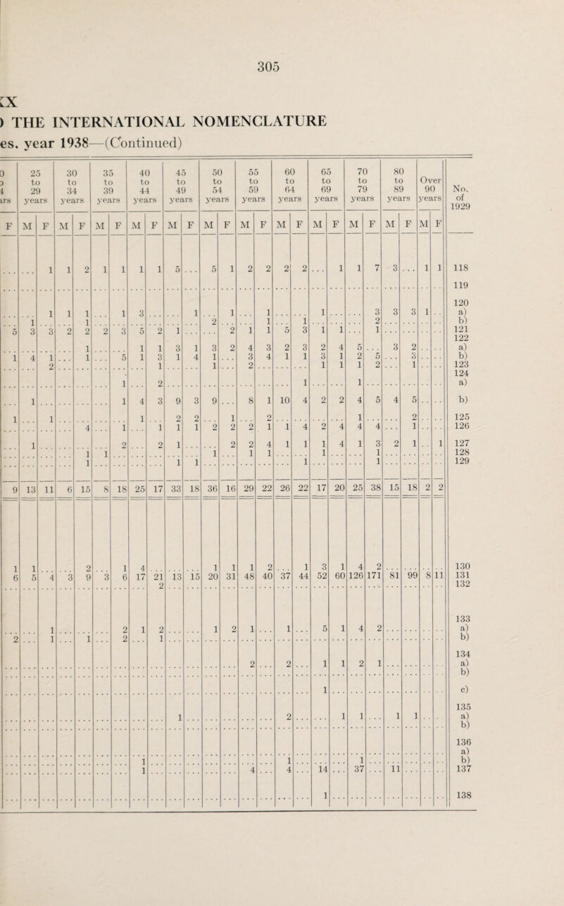 [X ) THE INTERNATIONAL NOMENCLATURE es. year 1938—(Continued) 0 3 4 irs 25 to 29 years 30 to 34 years 35 to 39 years 40 to 44 years 45 to 49 years 50 to 54 years 55 to 59 years 60 to 64 years 65 to 69 years 70 to 79 years 80 to 89 years Over 90 years No. of 1929 F M F M F M F M F M F M F M F M F M F M F M F M F 1 1 2 1 1 1 1 5 5 1 2 2 2 2 1 1 7 3 1 1 118 119 1 1 1 1 3 1 1 1 1 3 3 3 1 120 a) 1 Q 1 2 2 1 1 2 b) 5 Q 9 2 5 1 2 1 2 1 1 5 3 1 1 1 121 1 1 3 1 3 2 4 3 2 3 2 4 5 3 2 122 a) 1 4 1 2 1 5 1 3 1 1 4 1 1 3 2 4 1 1 3 1 1 1 2 1 5 2 3 1 b) 123 1 1 2 1 1 124 a) 1 4 3 9 3 9 8 1 10 4 2 2 4 5 4 5 b) 1 1 1 2 2 1 2 1 2 125 4 1 1 1 1 2 2 2 1 1 4 2 4 4 4 1 126 1 2 2 1 2 2 4 1 1 1 4 1 3 2 1 1 127 1 1 1 1 1 1 1 1 128 1 1 1 1 129 9 13 11 6 15 8 18 25 17 33 18 36 16 29 22 26 22 17 20 25 38 15 18 2 2 1 6 1 5 2 1 4 1 1 1 2 1 3 1 4 2 130 4 3 9 _3 6 17 21 2 13 15 20 31 48 40 37 44 52 60 126 171 81 99 8 11 131 132 1 1 2 1 2 1 2 1 1 5 1 4 2 133 a) 9 1 2 1 b) 2 2 1 1 2 1 134 a) b) 1 c) 1 2 1 ] 1 1 135 a) b) 136 a) 1 1 1 b) 1 4 4 14 37 11 137 1 138 1