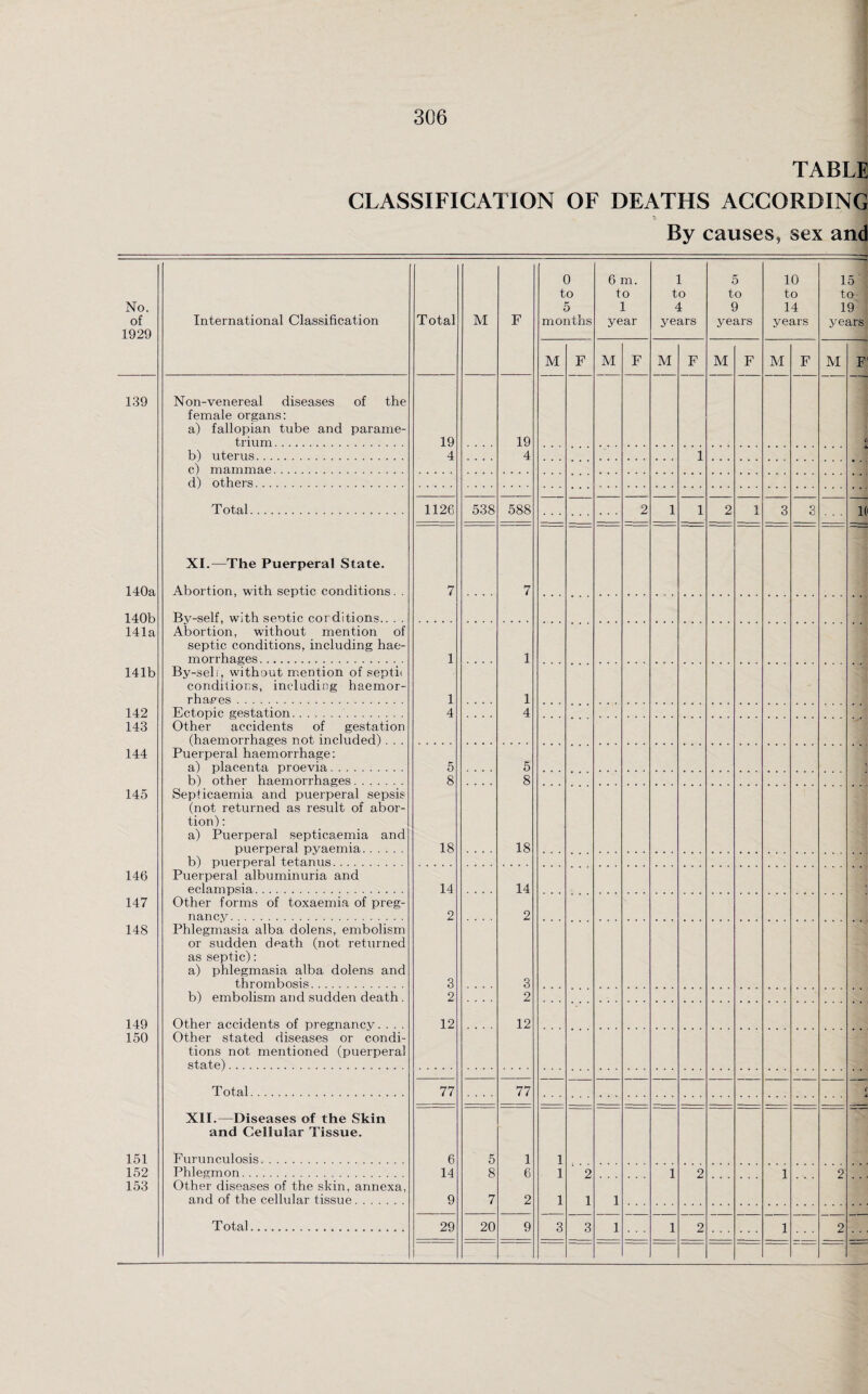 TABLE CLASSIFICATION OF DEATHS ACCORDING By causes, sex and No. of 1929 International Classification Total M F 0 to 5 months 6 m. to 1 year 1 to 4 years 5 to 9 years 10 to 14 years 15 to 19 years M F M F M F M F M F M F 139 Non-venereal diseases of the female organs: a) fallopian tube and parame¬ trium . 19 19 i b) uterus. 4 4 1 c) mammae. d) others. Total. 1126 538 588 2 1 1 2 1 3 3 1( XI.—The Puerperal State. 140a Abortion, with septic conditions. . 7 7 140b Bv-self, with seotic corditions.. . . 141a Abortion, without mention of septic conditions, including hae¬ morrhages. 1 1 141b By-seb, without mention of septii conditions, including haemor¬ rhages . 1 1 142 Ectopic gestation. 4 4 143 Other accidents of gestation (haemorrhages not included) . . . 144 Puerperal haemorrhage: a) placenta proevia. 5 5 b) other haemorrhages. 8 8 145 Septicaemia and puerperal sepsis (not returned as result of abor¬ tion) : a) Puerperal septicaemia and puerperal pyaemia. 18 18 b) puerperal tetanus. 146 Puerperal albuminuria and eclampsia. 14 14 147 Other forms of toxaemia of preg¬ nancy. 2 2 148 Phlegmasia alba dolens, embolism or sudden death (not returned as septic): a) phlegmasia alba dolens and thrombosis. 3 3 b) embolism and sudden death . 2 2 149 Other accidents of pregnancy.... 12 12 150 Other stated diseases or condi¬ tions not mentioned (puerperal state). T otal. 77 77 XII.—Diseases of the Skin and Cellular Tissue. 151 Furunculosis. 6 5 1 1 152 Phlegmon. 14 8 6 1 2 1 2 1 2 153 Other diseases of the skin, annexa, and of the cellular tissue. 9 7 2 1 1 1 Total. 29 20 9 3 3 1 1 2 1 2