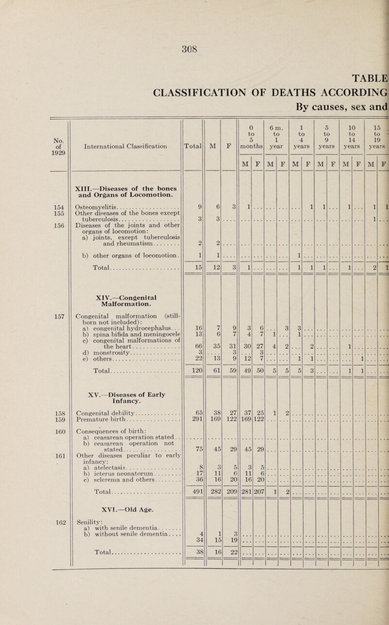 TABLE CLASSIFICATION OF DEATHS ACCORDING By causes, sex and No. of 1929 International Classification Total M F 0 to 5 months 6 m. to 1 year 1 to 4 years 5 to 9 years 10 to 14 years 15 to 19 years M F M F M F M F M F M F XIII.—Diseases of the bones and Organs of Locomotion. 154 155 Osteomyelitis. 9 6 3 1 1 1 1 1 1 Other diseases of the bones except tuberculosis. 3 3 1 156 Diseases of the joints and other organs of locomotion: a) joints, except tuberculosis and rheumatism. 2 2 b) other organs of locomotion. 1 1 1 Total . 15 12 3 1 1 1 1 1 2 1 XIV.—Congenital Malformation. 157 Congenita] malformation (still¬ born not included): a) congenital hydrocephalus. . . b) spina bifida and meningocele c) congenital malformations of the heart. 16 7 9 3 6 3 3 13 6 7 4 7 1 1 66 35 31 30 27 4 2 2 1 d) monstrosity. 3 3 3 e) others. 22 13 9 12 7 1 1 1 Total. 120 61 59 49 50 5 5 5 3 1 1 XV.—Diseases of Early Infancy. 158 159 160 Congenital debility. 65 38 27 37 25 1 2 Premature birth. 291 169 122 169 122 Consequences of birth: a) ceasarean operation stated . . b) ceasarean operation not stated. 75 45 29 45 29 161 Other diseases peculiar to early infancy: a) atelectasis. 8 3 5 3 5 b) icterus neonatorum. 17 11 6 11 6 c) sclerema and others. 36 16 20 16 20 T otal. 491 282 209 281 207 1 2 XVI.—Old Age. 162 Senility: a) with senile dementia. b) without senile dementia.... 4 1 3 34 15 19