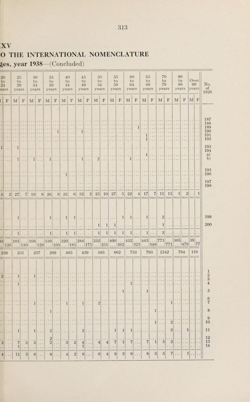 :xv O THE INTERNATIONAL NOMENCLATURE £es, year 1938—(Concluded) 20 to 24 ears 25 to 29 years I 30 to 34 years 35 to 39 years 40 to 44 years 45 to 49 years 50 to 54 years 55 to 59 years 60 to 64 years 65 to 69 years 70 to 79 years 80 to 89 years Over 90 years No. of 1929 F M F M F M F M F M F M F M F M F M F M F M F M F 187 188 1 189 1 1 190 1 191 1 192 1 1 193 1 194 a) i 1 1 1 2 1 b) 195 1 196 197 198 _ 5 2 27 7 19 8 26 9 23 6 32 2 25 10 27 5 22 4 17 7 11 11 1 2 1 1 1 1 1 1 1 1 2 199 1 1 1 1 200 _ 1 1 1 1 1 1 1 1 1 1 3 . . . _ — )3 126 101 130 108 129 139 160 220 185 284 175 332 251 400 262 432 321 445 348 771 771 305 479 39 77 229 231 237 299 405 459 583 662 753 793 1542 784 116 1 9 1 1 2 3 1 1 4 1 1 5 6 1 1 1 2 1 7 1 1 8 9 1 2 10 1 1 3 2 1 1 1 2 1 11 2 12 o 7 3 Q o Q 9 4 4 4 7 1 7 7 1 5 2 13 i u * * * i 14 _ 4 li 3 6 8 4 2 8 6 4 8 3 9 8 3 5 7 1
