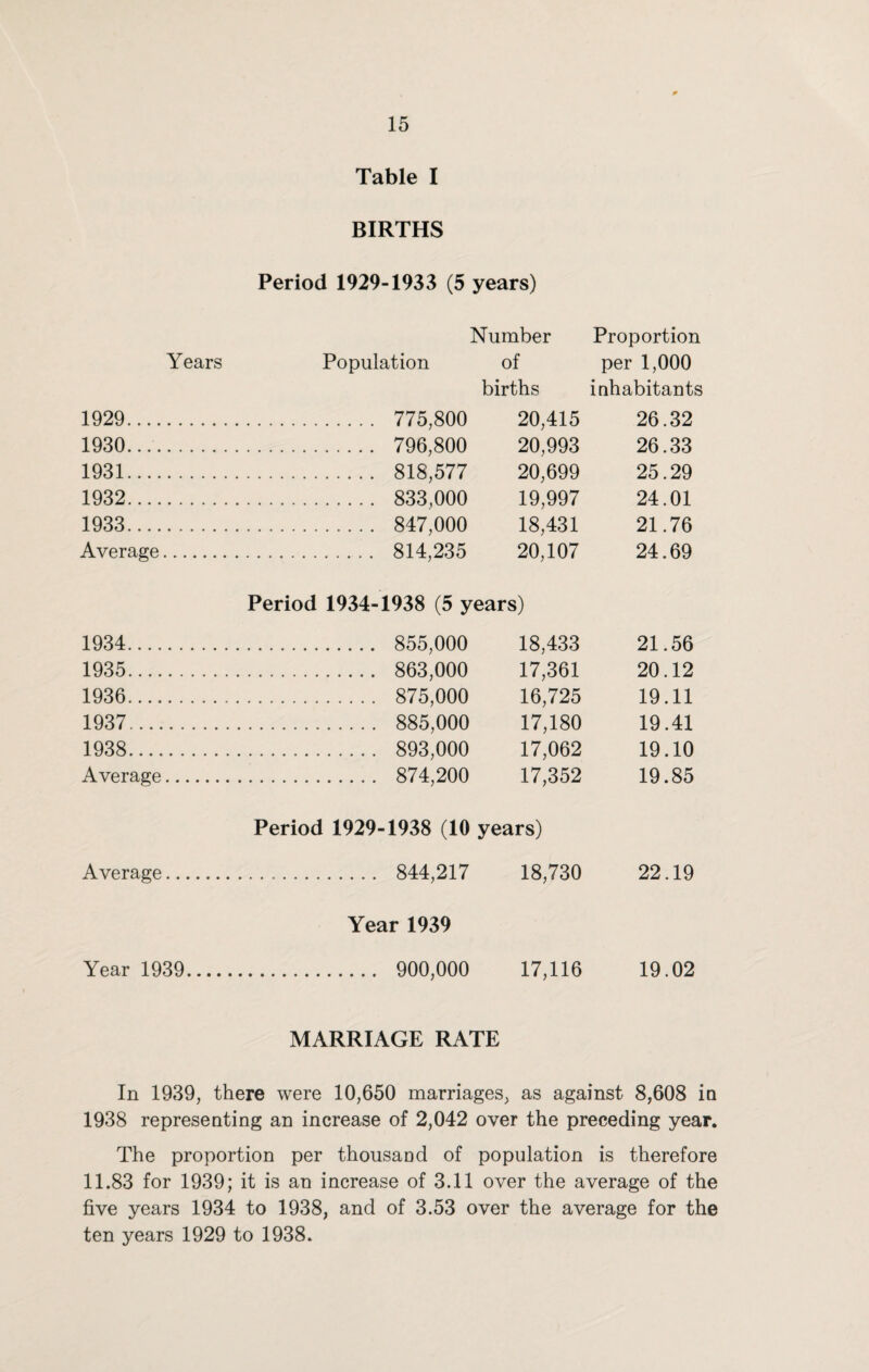 Table I BIRTHS Period 1929-1933 (5 years) Number Proportion Years Population of per 1,000 births inhabitants 1929. 775,800 20,415 26.32 1930.... 796,800 20,993 26.33 1931 . 818,577 20,699 25.29 1932 . 833,000 19,997 24.01 1933 . 847,000 18,431 21.76 Average. 814,235 20,107 24.69 Period 1934-1938 (5 years) 1934 . 855,000 18,433 21.56 1935 . 863,000 17,361 20.12 1936 . 875,000 16,725 19.11 1937 . 885,000 17,180 19.41 1938 . 893,000 17,062 19.10 Average. 874,200 17,352 19.85 Period 1929-1938 (10 years) Average. 844,217 18,730 22.19 Year 1939 Year 1939. 900,000 17,116 19.02 MARRIAGE RATE In 1939, there were 10,650 marriages, as against 8,608 in 1938 representing an increase of 2,042 over the preceding year. The proportion per thousand of population is therefore 11.83 for 1939; it is an increase of 3.11 over the average of the five years 1934 to 1938, and of 3.53 over the average for the ten years 1929 to 1938.