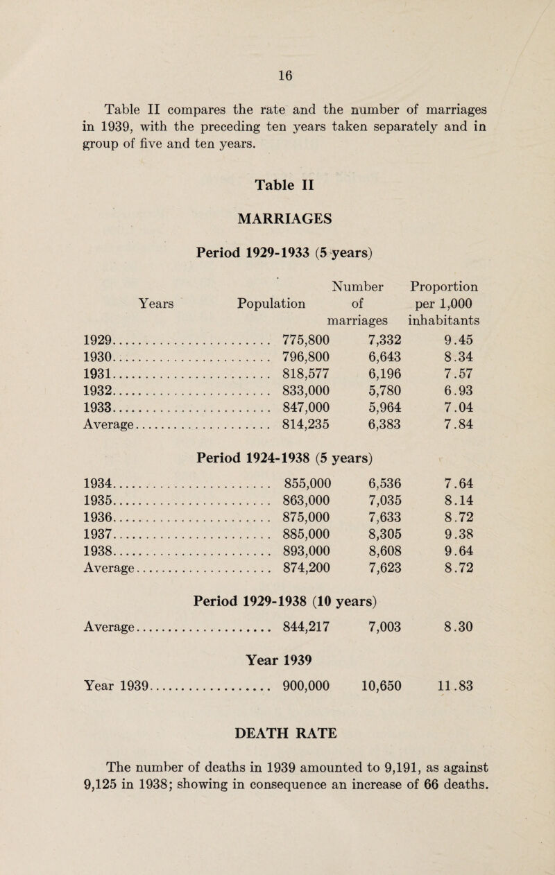 Table II compares the rate and the number of marriages in 1939, with the preceding ten years taken separately and in group of five and ten years. Table II MARRIAGES Period 1929-1933 (5 years) Number Proportion Years Population of per 1,000 marriages inhabitants 1929 . 775,800 7,332 9.45 1930 . 796,800 6,643 8.34 1931 . 818,577 6,196 7.57 1932 . 833,000 5,780 6.93 1933 . 847,000 5,964 7.04 Average. 814,235 6,383 7.84 Period 1924-1938 (5 years) 1934 . 855,000 6,536 7.64 1935 . 863,000 7,035 8.14 1936 . 875,000 7,633 8.72 1937 . 885,000 8,305 9.38 1938 . 893,000 8,608 9.64 Average. 874,200 7,623 8.72 Period 1929-1938 (10 years) Average. 844,217 7,003 8.30 Year 1939 Year 1939. 900,000 10,650 11.83 DEATH RATE The number of deaths in 1939 amounted to 9,191, as against 9,125 in 1938; showing in consequence an increase of 66 deaths.