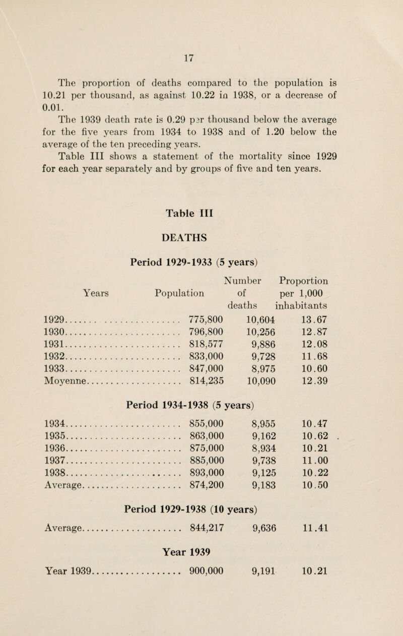 The proportion of deaths compared to the population is 10.21 per thousand, as against 10.22 in 1938, or a decrease of 0.01. The 1939 death rate is 0.29 p3r thousand below the average for the five years from 1934 to 1938 and of 1.20 below the average of the ten preceding years. Table III shows a statement of the mortality since 1929 for each year separately and by groups of five and ten years. Table III DEATHS Period 1929-1933 (5 years) Number Proportion Years Population of per 1,000 deaths inhabitants 1929. . 775,800 10,604 13.67 1930. . 796,800 10,256 12.87 1931. . 818,577 9,886 12.08 1932. . 833,000 9,728 11.68 1933. . 847,000 8,975 10.60 Moyenne. . 814,235 10,090 12.39 Period 1934-1938 (5 years) 1934. . 855,000 8,955 10.47 1935. . 863,000 9,162 10.62 . 1936. . 875,000 8,934 10.21 1937. . 885,000 9,738 11.00 1938. . 893,000 9,125 10.22 Average. . 874,200 9,183 10.50 Period 1929-1938 (10 years) Average. . 844,217 9,636 11.41 Year 1939 Year 1939. . 900,000 9,191 10.21
