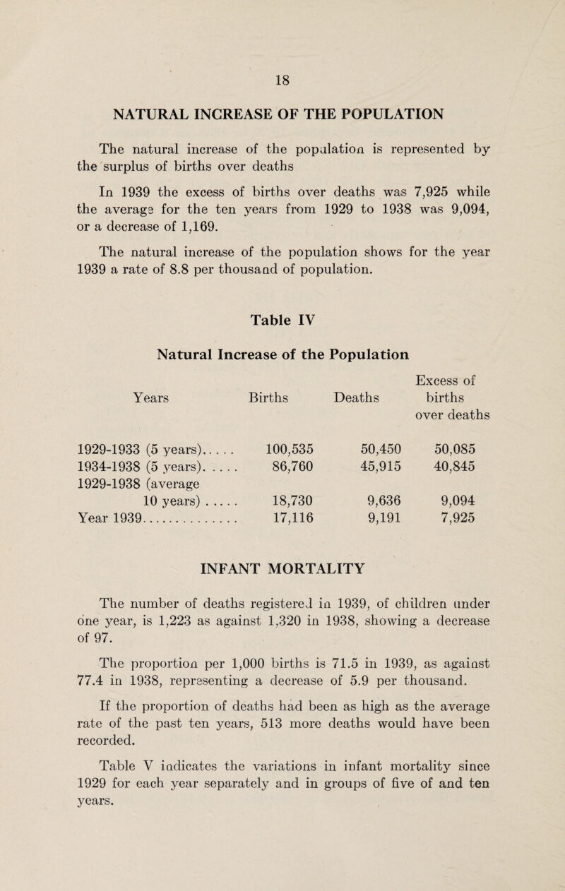 NATURAL INCREASE OF THE POPULATION The natural increase of the population is represented by the surplus of births over deaths In 1939 the excess of births over deaths was 7,925 while the average for the ten years from 1929 to 1938 was 9,094, or a decrease of 1,169. The natural increase of the population shows for the year- 1939 a rate of 8.8 per thousand of population. Table IV Natural Increase of the Population Years Births Deaths Excess of births 1929-1933 (5 years).. . . 100,535 50,450 over deaths 50,085 1934-1938 (5 years). . . 86,760 45,915 40,845 1929-1938 (average 10 years) . .. 18,730 9,636 9,094 Year 1939. 17,116 9,191 7,925 INFANT MORTALITY The number of deaths registered in 1939, of children under one year, is 1,223 as against 1,320 in 1938, showing a decrease of 97. The proportion per 1,000 births is 71.5 in 1939, as against 77.4 in 1938, representing a decrease of 5.9 per thousand. If the proportion of deaths had been as high as the average rate of the past ten years, 513 more deaths would have been recorded. Table V indicates the variations in infant mortality since 1929 for each year separately and in groups of five of and ten years.