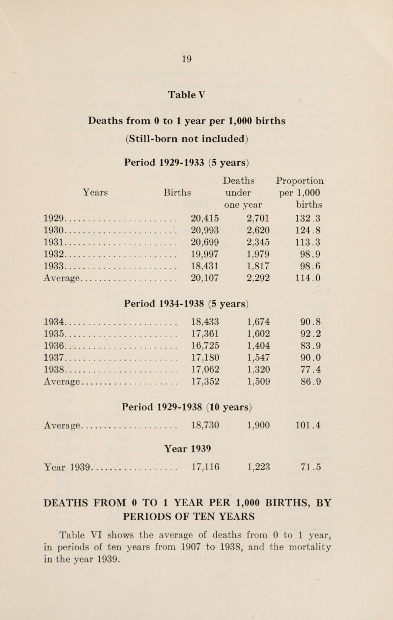 Table V Deaths from 0 to 1 year per 1,000 births (Still-born not included) Period 1929-1933 (5 years) Deaths Proportion Years Births under per 1,000 one year births 1929. . 20,415 2,701 132.3 1930. .20,993 2,620 124.8 1931. . 20,699 2,345 113.3 1932. . 19,997 1,979 98.9 1933. . 18,431 1,817 98.6 Average. . 20,107 2,292 114.0 Period 1934-1938 (5 years) 1934. . 18,433 1,674 90.8 1935. . 17,361 1,602 92.2 1936. . 16,725 1,404 83.9 1937. . 17,180 1,547 90.0 1938. . 17,062 1,320 77.4 Average. . 17,352 1,509 86.9 Period 1929-1938 (10 years) Average. . 18,730 1,900 101.4 Year 1939 Year 1939. . 17,116 1,223 71.5 DEATHS FROM 0 TO 1 YEAR PER 1,000 BIRTHS, BY PERIODS OF TEN YEARS Table VI shows the average of deaths from 0 to 1 year, in periods of ten years from 1907 to 1938, and the mortality in the year 1939.