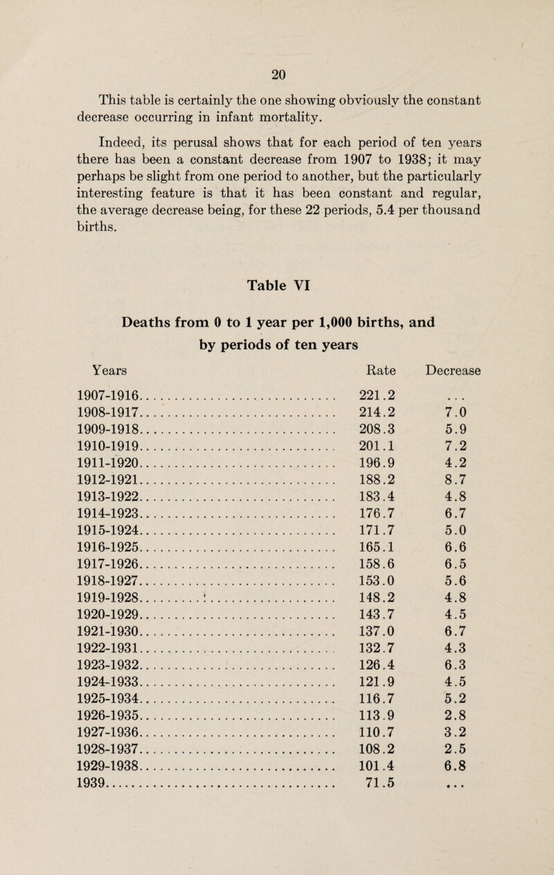 I 20 This table is certainly the one showing obviously the constant decrease occurring in infant mortality. Indeed, its perusal shows that for each period of ten years there has been a constant decrease from 1907 to 1938; it may perhaps be slight from one period to another, but the particularly interesting feature is that it has been constant and regular, the average decrease being, for these 22 periods, 5.4 per thousand births. Table VI Deaths from 0 to 1 year per 1,000 births, and / by periods of ten years Years Rate Decrease 1907-1916... . 221.2 • • • 1908-1917.. .. ... . . 214.2 7.0 1909-1918. . 208.3 5.9 1910-1919. . 201.1 7.2 1911-1920.. . 196.9 4.2 1912-1921. . 188.2 8.7 1913-1922. . 183.4 4.8 1914-1923. . 176.7 6.7 1915-1924..... 171.7 5.0 1916-1925... .......... 165.1 6.6 1917-1926. . 158.6 6.5 1918-1927. . 153.0 5.6 1919-1928.:. . 148.2 4.8 1920-1929. . ... 143.7 4.5 1921-1930..... . .. 137.0 6.7 1922-1931... . 132.7 4.3 1923-1932. . .. 126.4 6.3 1924-1933... ... 121.9 4.5 1925-1934... . 116.7 5.2 1926-1935.. ... 113.9 2.8 1927-1936... . 110.7 3.2 1928-1937. . 108.2 2.5 1929-1938. . .. 101.4 6.8 1939. . 71.5 • • •