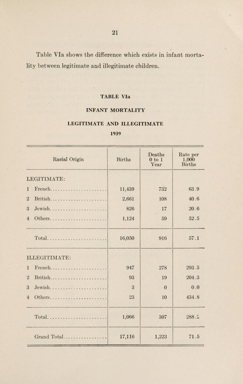 Table Via shows the difference which exists in infant morta¬ lity between legitimate and illegitimate children. TABLE Via INFANT MORTALITY LEGITIMATE AND ILLEGITIMATE 1939 Racial Origin Births Deaths 0 to 1 Year Rate per 1,000 Births LEGITIMATE: 1 French. 11,439 732 63.9 2 British. 2,661 108 40.6 3 Jewish. 826 17 20.6 4 Others. 1,124 59 52.5 Total. 16,050 916 57.1 ILLEGITIMATE: 1 French. 947 278 293.5 2 British. 93 19 204.3 3 Jewish. 3 0 0.0 4 Others. 23 10 434.8 Total. 1,066 307 288.2 Grand Total. 17,116 1,223 71.5