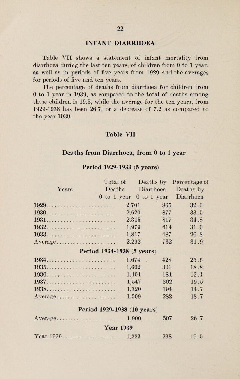 INFANT DIARRHOEA Table VII shows a statement of infant mortality from diarrhoea during the last ten years, of children from 0 to 1 year, as well as in periods of five years from 1929 and the averages for periods of five and ten years. The percentage of deaths from diarrhoea for children from 0 to 1 year in 1939, as compared to the total of deaths among these children is 19.5, while the average for the ten years, from 1929-1938 has been 26.7, or a decrease of 7.2 as compared to the year 1939. Table VII Deaths from Diarrhoea, from 0 to 1 year Period 1929-1933 (5 years) Total of Deaths by Percentage of Years Deaths Diarrhoea Deaths by 0 to 1 year 0 to 1 year Diarrhoea 1929 . 2,701 865 32.0 1930 . 2,620 877 33.5 1931 . 2,345 817 34.8 1932 . 1,979 614 31.0 1933 . 1,817 487 26.8 Average. 2,292 732 31.9 Period 1934-1938 (5 years) 1934 . 1,674 ( 428 25.6 1935 . 1,602 301 18.8 1936 . 1,404 184 13.1 1937 . 1,547 302 19.5 1938 . 1,320 194 14.7 Average. 1,509 282 18.7 Period 1929-1938 (10 years) Average. 1,900 507 26.7 Year 1939