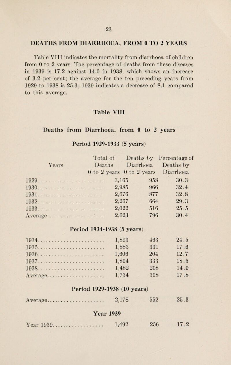 DEATHS FROM DIARRHOEA, FROM 0 TO 2 YEARS Table VIII indicates the mortality from diarrhoea of children from 0 to 2 years. The percentage of deaths from these diseases in 1939 is 17.2 against 14.0 in 1938, which shows an increase of 3.2 per cent; the average for the ten preceding years from 1929 to 1938 is 25.3; 1939 indicates a decrease of 8.1 compared to this average. Table VIII Deaths from Diarrhoea, from 0 to 2 years Period 1929-1933 (5 years) Total of Deaths by Percentage of Years Deaths Diarrhoea Deaths by 0 to 2 years 0 to 2 years Diarrhoea 1929 . 3,165 958 30.3 1930 . 2,985 966 32.4 1931 . 2,676 877 32.8 1932 . 2,267 664 29.3 1933 . 2,022 516 25.5 Average... 2,623 796 30.4 Period 1934-1938 (5 years) 1934 . 1,893 463 24.5 1935 . 1,883 331 17.6 1936 . 1,606 204 12.7 1937 . 1,804 333 18.5 1938 . 1,482 208 14.0 Average. 1,734 308 17.8 Period 1929-1938 (10 years) Average. 2,178 552 25.3 Year 1939