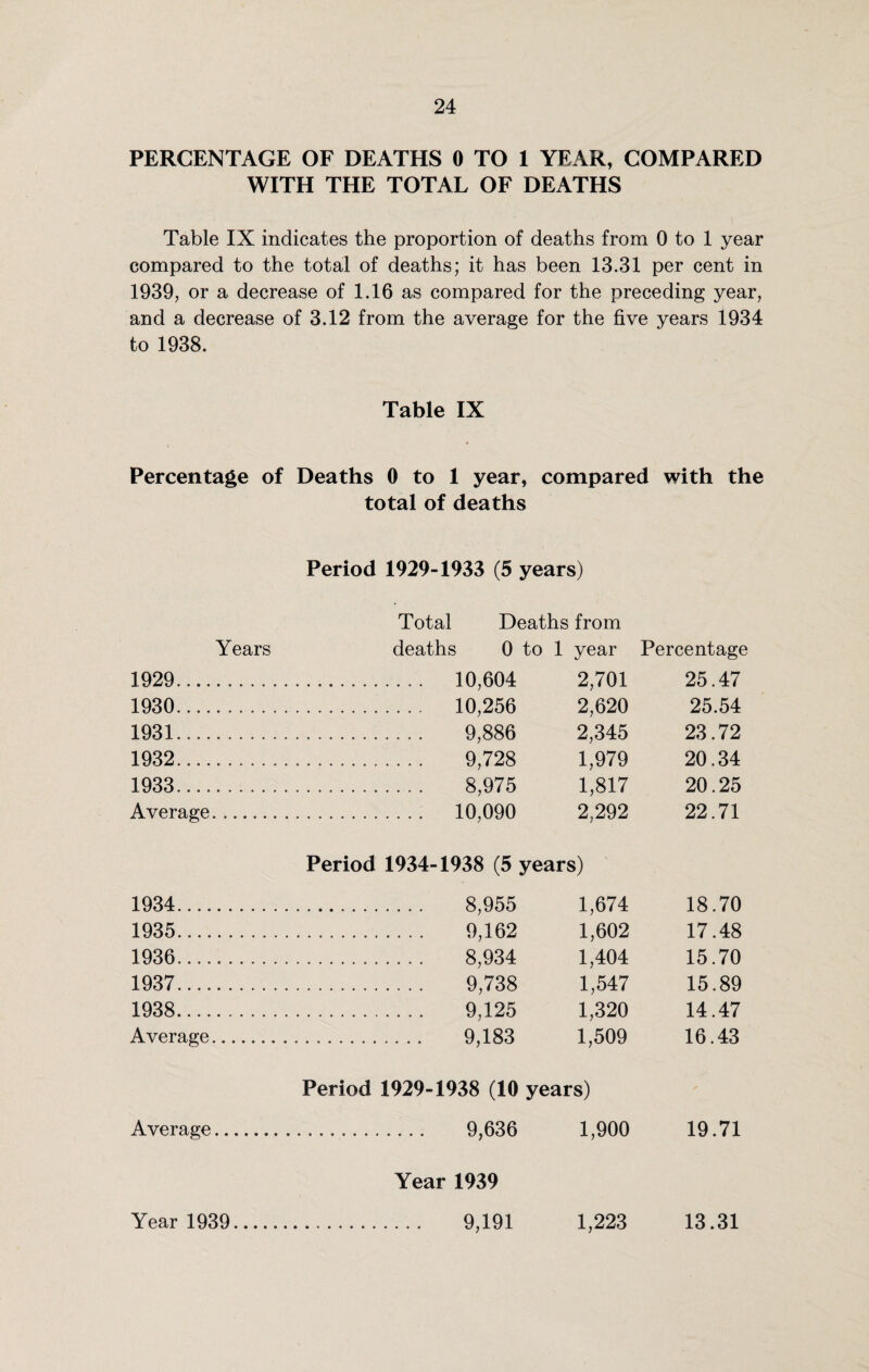 PERCENTAGE OF DEATHS 0 TO 1 YEAR, COMPARED WITH THE TOTAL OF DEATHS Table IX indicates the proportion of deaths from 0 to 1 year compared to the total of deaths; it has been 13.31 per cent in 1939, or a decrease of 1.16 as compared for the preceding year, and a decrease of 3.12 from the average for the five years 1934 to 1938. Table IX Percentage of Deaths 0 to 1 year, compared with the total of deaths Period 1929-1933 (5 years) Total Deaths from Years deaths 0 to 1 year Percentage 1929 . 10,604 2,701 25.47 1930 . 10,256 2,620 25.54 1931 . 9,886 2,345 23.72 1932 . 9,728 1,979 20.34 1933 . 8,975 1,817 20.25 Average. 10,090 2,292 22.71 Period 1934-1938 (5 years) 1934 . 8,955 1,674 18.70 1935 . 9,162 1,602 17.48 1936 . 8,934 1,404 15.70 1937 . 9,738 1,547 15.89 1938 . 9,125 1,320 14.47 Average. 9,183 1,509 16.43 Period 1929-1938 (10 years) Average. 9,636 1,900 19.71 Year 1939 Year 1939. 9,191 1,223 13.31