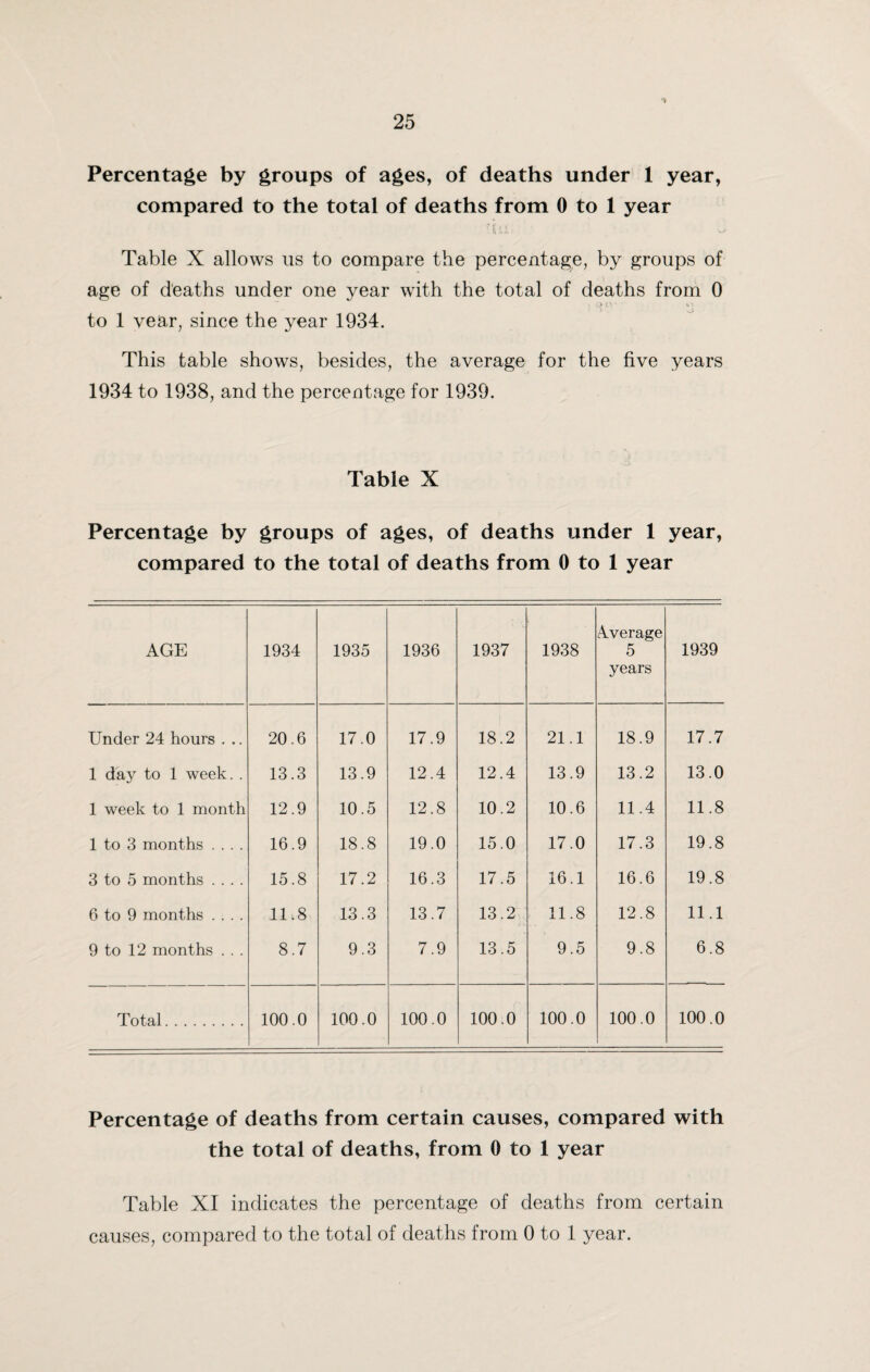 Percentage by groups of ages, of deaths under 1 year, compared to the total of deaths from 0 to 1 year Table X allows us to compare the percentage, by groups of age of deaths under one year with the total of deaths from 0 . , S*' v to 1 year, since the year 1934. This table shows, besides, the average for the five years 1934 to 1938, and the percentage for 1939. Table X Percentage by groups of ages, of deaths under 1 year, compared to the total of deaths from 0 to 1 year AGE 1934 1935 1936 1937 1938 Average 5 years 1939 Under 24 hours . .. 20 6 17 0 17 9 18 2 21.1 18 9 17 7 1 day to 1 week. . 13 3 13 9 12 4 12 4 13.9 13 2 13 0 1 week to 1 month 12 9 10 5 12 8 10 2 10.6 11 4 11 8 1 to 3 months .... 16 9 18 8 19 0 15 0 17.0 17 3 19 8 3 to 5 months .... 15 8 17 .2 16 3 17 5 16.1 16 6 19 .8 6 to 9 months .... 11 8 13 .3 13 .7 13 2 11.8 12 .8 11 .1 9 to 12 months . . . 8 7 9 .3 7 9 13 .5 9.5 9 .8 6 .8 Total. 100 .0 100 .0 100 .0 100 .0 100.0 100 .0 100 .0 Percentage of deaths from certain causes, compared with the total of deaths, from 0 to 1 year Table XI indicates the percentage of deaths from certain causes, compared to the total of deaths from 0 to 1 year.