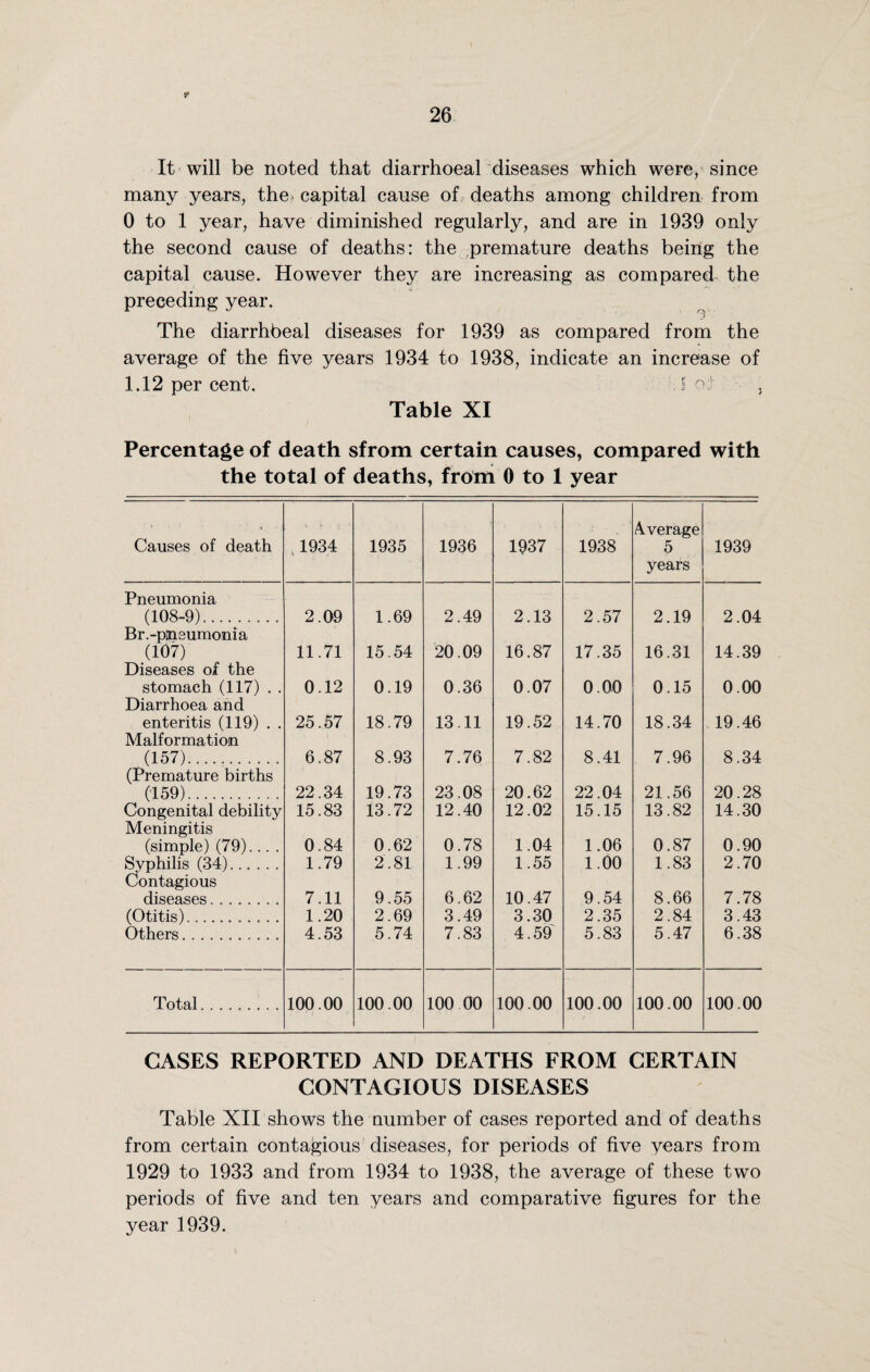 It will be noted that diarrhoeal diseases which were, since many years, the capital cause of deaths among children from 0 to 1 year, have diminished regularly, and are in 1939 only the second cause of deaths: the premature deaths beiPg the capital cause. However they are increasing as compared the preceding year. The diarrhbeal diseases for 1939 as compared from the average of the five years 1934 to 1938, indicate an increase of 1.12 per cent. f ot . Table XI Percentage of death sfrom certain causes, compared with the total of deaths, from 0 to 1 year Causes of death 11934 1935 1936 1937 1938 Average 5 years 1939 Pneumonia (108-9).. 2.09 1.69 2.49 2.13 2.57 2.19 2.04 Br.-pneumonia (107) 11.71 15.54 20.09 16.87 17.35 16.31 14.39 Diseases of the stomach (117) . . 0.12 0.19 0.36 0.07 0.00 0.15 0.00 Diarrhoea and enteritis (119) . . 25.57 18.79 13,11 19.52 14.70 18.34 19.46 Malformation (157). 6.87 8.93 7.76 7.82 8.41 7.96 8.34 (Premature births (159). 22.34 19.73 23.08 20.62 22.04 21.56 20.28 Congenital debility 15.83 13.72 12.40 12.02 15.15 13.82 14.30 Meningitis (simple) (79)... . 0.84 0.62 0.78 1.04 1.06 0.87 0.90 Syphilis (34)...... 1.79 2.81 1.99 1.55 1.00 1.83 2.70 Contagious diseases. 7.11 9.55 6.62 10.47 9.54 8.66 7.78 (Otitis). 1.20 2.69 3.49 3.30 2.35 2.84 3.43 Others. 4.53 5.74 7.83 4.59 5.83 5.47 6.38 Total. ........ 100.00 100.00 100 00 100.00 100.00 100.00 100.00 GASES REPORTED AND DEATHS FROM CERTAIN CONTAGIOUS DISEASES Table XII shows the number of cases reported and of deaths from certain contagious diseases, for periods of five years from 1929 to 1933 and from 1934 to 1938, the average of these two periods of five and ten years and comparative figures for the year 1939.