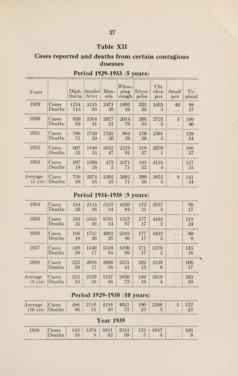 Table XII Cases reported and deaths from certain contagious diseases Period 1929-1933 (5 years) Years Diph¬ theria Scarlet fever M ea¬ sels Whoo¬ ping cough Erysi¬ pelas Chi cken pox Small pox ty¬ phoid 1929 Cases 1254 3135 2471 1993 223 1835 40 98 Deaths 115 65 26 88 26 3 • • 27 1930 Cases 930 2364 2077 2014 206 2723 5 196 Deaths 83 41 21 76 35 2 40 1931 Cases 706 1730 7333 964 170 2501 129 Deaths 71 20 30 29 20 5 34 1932 Cases 607 1840 3655 2219 216 2070 166 Deaths 53 24 47 91 27 1 37 1933 Cases 297 1300 472 3271 183 4135 117 Deaths 18 26 2 71 32 4 • • 31 Average Cases 759 2074 3202 5092 200 2653 9 141 (5 yrs) Deaths 68 35 25 71 28 3 • • 34 Period 1934-1938 (5 years) 1934 Cases Deaths 244 30 2114 38 5132 34 4250 94 173 31 3657 3 98 17 1935 Cases 183 3363 8791 1515 177 4102 113 Deaths 21 48 54 87 17 2 24 1936 Cases 166 1742 4092 2342 177 4432 80 Deaths 18 20 28 40 17 5 8 1937 Cases 249 1540 5310 4290 171 3276 115 Deaths 26 17 84 99 17 2 16 1938 Cases 222 2039 2608 2351 202 4126 108 Deaths 26 17 38 41 13 6 17 Average Cases 213 2159 5187 2950 180 3919 103 (5 yrs) Deaths 24 28 48 72 19 4 16 Period 1929-1938 (10 years) Average Cases 486 2116 4194 4021 190 3286 5 122 (10 yrs) Deaths 46 31 36 71 23 3 • • 25 Year 1939 1939 Cases 143 1374 8831 2313 153 3647 103 Deaths 19 8 42 30 5 4 , . 9