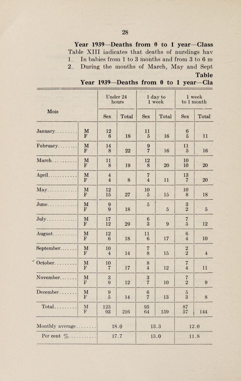 Year 1939—Deaths from 0 to 1 year—Glass Table XIII indicates that deaths of nurslings hav L. In babies from 1 to 3 months and from 3 to 6 m 2.. During the months of March, May and Sept Table Year 1939—Deaths from 0 to 1 year—Cla Mois Under 24 hours 1 day to 1 week 1 week to 1 month Sex Total Sex Total Sex Total January. M 12 11 6 F 6 18 5 16 5 11 February. M 14 9 11 F 8 22 7 16 5 16 March. ......... M 11 12 10 F 8 19 8 20 10 20 April. M 4 7 13 F 4 8 4 11 7 20 May. M 12 10 10 F 15 27 5 15 8 18 June. M 9 5 3 F 9 18 5 2 5 July. M 17 6 7 F 12 29 3 9 5 12 August. M 12 11 6 F 6 18 6 17 4 10 September. M 10 7 2 F 4 14 8 15 2 4 October. M 10 8 7 F 7 17 4 12 4 11 November. M 3 3 7 F 9 12 7 10 2 9 December. M 9 6 5 F 5 14 7 13 3 8 Total.. M 123 95 87 F 93 216 64 159 57 144 Monthly average. 18 .0 13 .3 12 .0 Per cent %. 17 .7 13 .0 11 .8