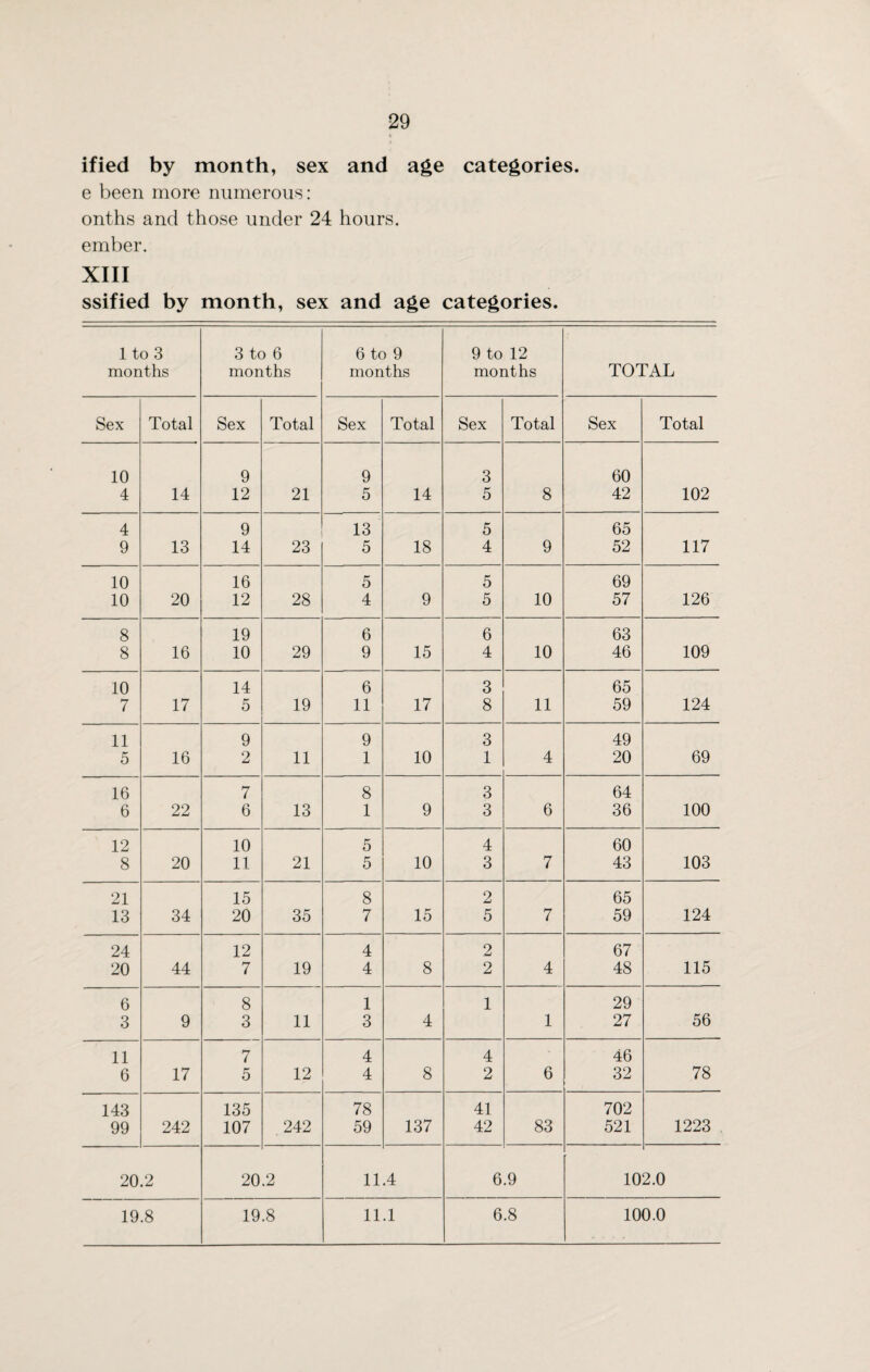 ified by month, sex and age categories. e been more numerous: onths and those under 24 hours. ember. XIII ssified by month, sex and age categories. 1 to 3 3 to 6 6 to 9 9 to 12 months months months months TOTAL Sex Total Sex Total Sex Total Sex Total Sex Total 10 9 9 3 60 4 14 12 21 5 14 5 8 42 102 4 9 13 5 65 9 13 14 23 5 18 4 9 52 117 10 16 5 5 69 10 20 12 28 4 9 5 10 57 126 8 19 6 6 63 8 16 10 29 9 15 4 10 46 109 10 14 6 3 65 7 17 5 19 11 17 8 11 59 124 11 9 9 3 49 5 16 2 11 1 10 1 4 20 69 16 7 8 3 64 6 22 6 13 1 9 3 6 36 100 12 10 5 4 60 8 20 11 21 5 10 3 7 43 103 21 15 8 2 65 13 34 20 35 7 15 5 7 59 124 24 12 4 2 67 20 44 7 19 4 8 2 4 48 115 6 8 1 1 29 3 9 3 11 3 4 1 27 56 11 7 4 4 46 6 17 5 12 4 8 2 6 32 78 143 135 78 41 702 99 242 107 242 59 137 42 83 521 1223 20.2 20 .2 11 .4 6.9 10 2.0 19.8 19.8 11.1 6.8 100.0