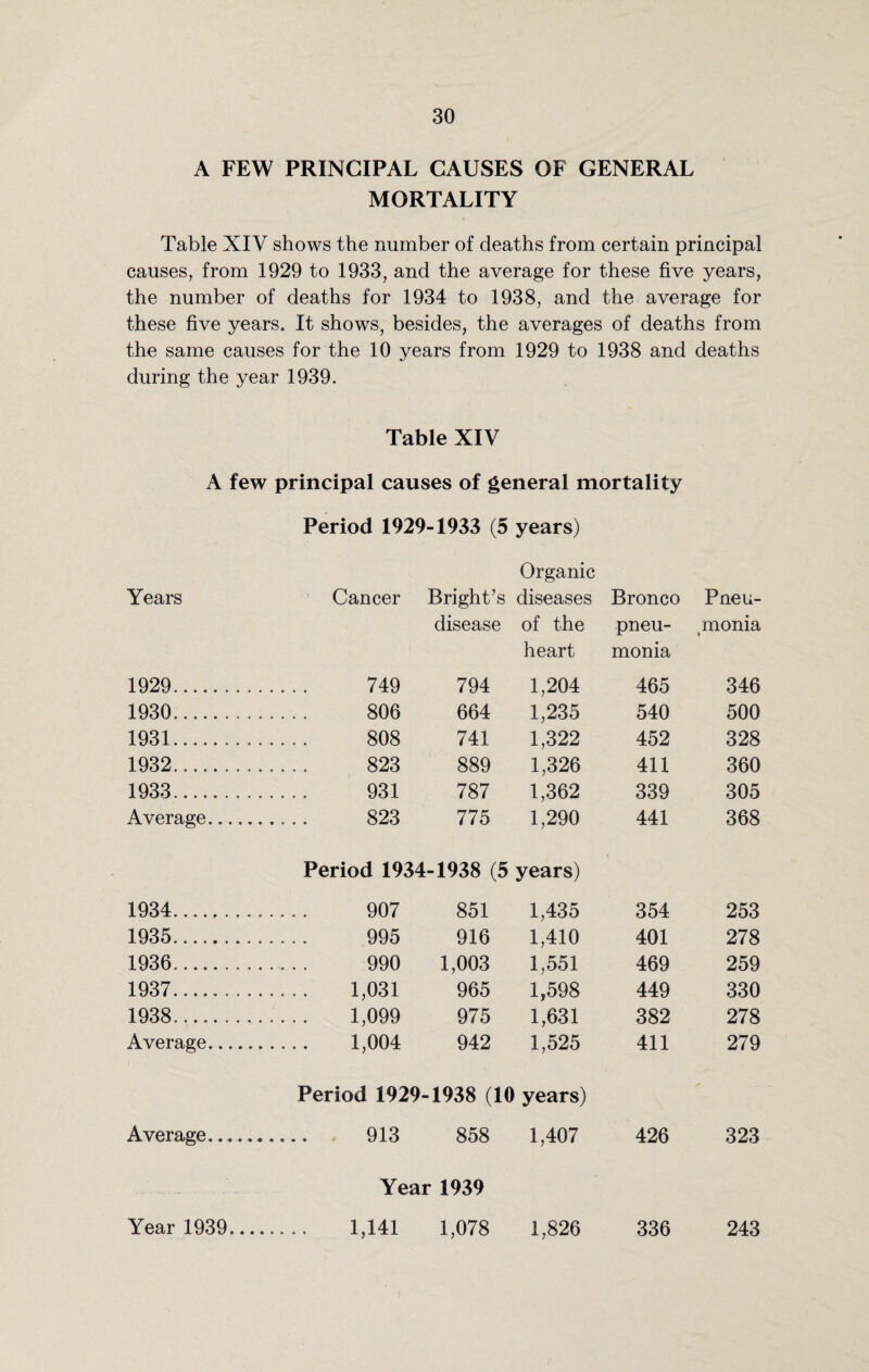 A FEW PRINCIPAL CAUSES OF GENERAL MORTALITY Table XIV shows the number of deaths from certain principal causes, from 1929 to 1933, and the average for these five years, the number of deaths for 1934 to 1938, and the average for these five years. It shows, besides, the averages of deaths from the same causes for the 10 years from 1929 to 1938 and deaths during the year 1939. Table XIV A few principal causes of general mortality Period 1929-1933 (5 years) Organic Years Cancer Bright’s diseases Bronco Pneu- disease of the pneu- monia » heart monia 1929.. . . . 749 794 1,204 465 346 1930..... . . . ..... 806 664 1,235 540 500 1931. ..... 808 741 1,322 452 328 1932.. . . ..... 823 889 1,326 411 360 1933.. . . ..... 931 787 1,362 339 305 Average. . 823 775 1,290 441 368 Period 1934-1938 (5 years) 1934..... . .. . 907 851 1,435 354 253 1935. ..... 995 916 1,410 401 278 1936... ..... 990 1,003 1,551 469 259 1937..... . . . . . . . . 1,031 965 1,598 449 330 1938.. . . . . . . . 1,099 975 1,631 382 278 Average. . 1,004 942 1,525 411 279 Period 1929-1938 (10 years) Average. . 913 858 1,407 426 323 Year 1939