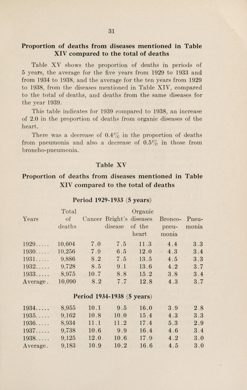 Proportion of deaths from diseases mentioned in Table XIV compared to the total of deaths Table XV shows the proportion of deaths in periods of 5 years, the average for the five years from 1929 to 1933 and from 1934 to 1938, and the average for the ten years from 1929 to 1938, from the diseases mentioned in Table XIV, compared to the total of deaths, and deaths from the same diseases for the year 1939. This table indicates for 1939 compared to 1938, an increase of 2.0 in the proportion of deaths from organic diseases of the heart. There was a decrease of 0.4% in the proportion of deaths from pneumonia and also a decrease of 0.5% in those from broncho-pneumonia. Table XV Proportion of deaths from diseases mentioned in Table XIV compared to the total of deaths Period 1929-1933 (5 years) Total Organic Years of Cancer Bright’s diseases Bronco- Pneu- deaths disease of the pneu- monia heart monia 1929. 10,604 7.0 7.5 11.3 4.4 3.3 1930. 10,256 7.9 6.5 12.0 4.3 3.4 1931. 9,886 8.2 7.5 13.5 4.5 3.3 1932. 9,728 8.5 9.1 13.6 4.2 3.7 1933. 8,975 10.7 8.8 15.2 3.8 3.4 Average. 10,090 8.2 7.7 12.8 4.3 3.7 Period 1934-1938 (5 years) 1934. 8,955 10.1 9.5 16.0 3.9 2.8 1935. 9,162 10.8 10.0 15.4 4.3 3.3 1936. 8,934 11.1 11.2 17.4 5.3 2.9 1937. 9,738 10.6 9.9 16.4 4.6 3.4 1938. 9,125 12.0 10.6 17.9 4.2 3.0 Average. 9,183 10.9 10.2 16.6 4.5 3.0