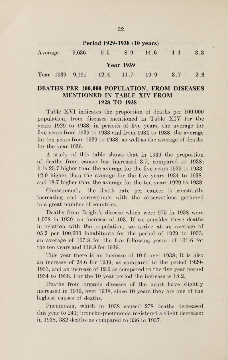 Average. Period 1929-1938 (10 years) 9,636 9.5 8.9 14.6 4.4 3.3 Year 1939 9,191 Year 1939 12.4 11.7 19.9 3.7 2.6 DEATHS PER 100,000 POPULATION, FROM DISEASES MENTIONED IN TABLE XIV FROM 1928 TO 1938 Table XVI indicates the proportion of deaths per 100,000 population, from diseases mentioned in Table XIV for the years 1929 to 1938, in periods of five years, the average for five years from 1929 to 1933 and from 1934 to 1938, the average for ten years from 1929 to 1938, as well as the average of deaths for the vear 1939. •j A study of this table shows that in 1939 the proportion of deaths from cancer has increased 3.7, compared to 1938; it is 25.7 higher than the average for the five years 1929 to 1933, 12.0 higher than the average for the five years 1934 to 1938; and 18.7 higher than the average for the ten years 1929 to 1938. Consequently, the death rate per cancer is constantly increasing and corresponds with the observations gathered in a great number of countries. Deaths from Bright’s disease which were 975 in 1938 were 1,078 in 1939, an increase of 103. If we consider these deaths in relation with the population, we arrive at an average of 95.2 per 100,000 inhabitants for the period of 1929 to 1933, an average of 107.8 for the five following years; of 101.6 for the ten years and 119.8 for 1939. This year there is an increase of 10.6 over 1938; it is also an increase of 24.6 for 1939, as compared to the period 1929- 1933, and an increase of 12.0 as compared to the five year period 1934 to 1938. For the 10 year period the increase is 18.2. Deaths from organic diseases of the heart have slightly increased in 1939, over 1938, since 10 years they are one of the highest causes of deaths. Pneumonia, which in 1938 caused 278 deaths decreased this year to 243; broncho-pneumonia registered a slight decrease: in 1938, 382 deaths as compared to 336 in 1937.