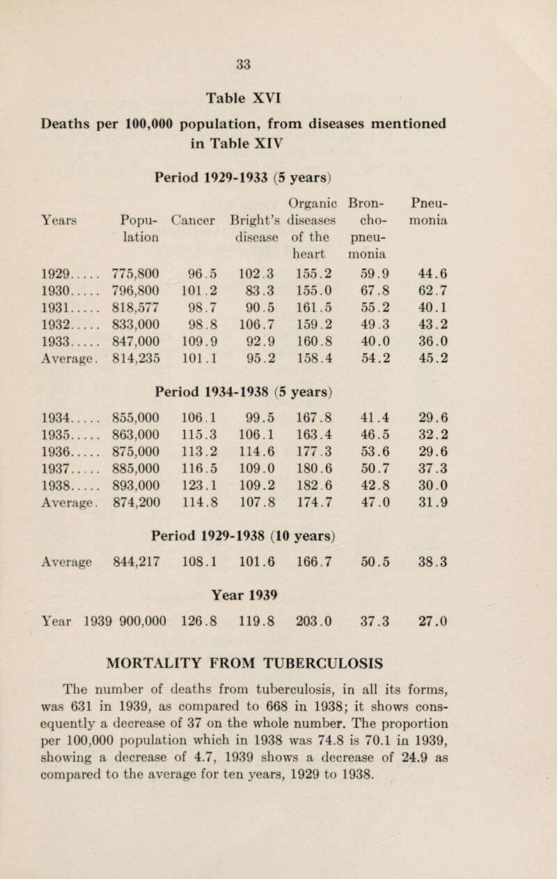 Table XVI Deaths per 100,000 population, from diseases mentioned in Table XIV Period 1929-1933 (5 years) Organic Bron- Pneu- Years Popu- Cancer Bright’s diseases cho- monia lation disease of the pneu- heart monia 1929. 775,800 96.5 102.3 155.2 59.9 44.6 1930. 796,800 101.2 83.3 155.0 67.8 62.7 1931. 818,577 98.7 90.5 161.5 55.2 40.1 1932. 833,000 98.8 106.7 159.2 49.3 43.2 1933. 847,000 109.9 92.9 160.8 40.0 36.0 Average. 814,235 101.1 95.2 158.4 54.2 45.2 Period 1934-1938 (5 years) 1934. 855,000 106.1 99.5 167.8 41.4 29.6 1935. 863,000 115.3 106.1 163.4 46.5 32.2 1936. 875,000 113.2 114.6 177.3 53.6 29.6 1937. 885,000 116.5 109.0 180.6 50.7 37.3 1938. 893,000 123.1 109.2 182.6 42.8 30.0 Average. 874,200 114.8 107.8 174.7 47.0 31.9 Period 1929-1938 (10 years) Average 844,217 108.1 101.6 166.7 50.5 38.3 Year 1939 Year 1939 900,000 126.8 119.8 203.0 37.3 27.0 MORTALITY FROM TUBERCULOSIS The number of deaths from tuberculosis, in all its forms, was 631 in 1939, as compared to 668 in 1938; it shows cons¬ equently a decrease of 37 on the whole number. The proportion per 100,000 population which in 1938 was 74.8 is 70.1 in 1939, showing a decrease of 4.7, 1939 shows a decrease of 24.9 as compared to the average for ten years, 1929 to 1938.