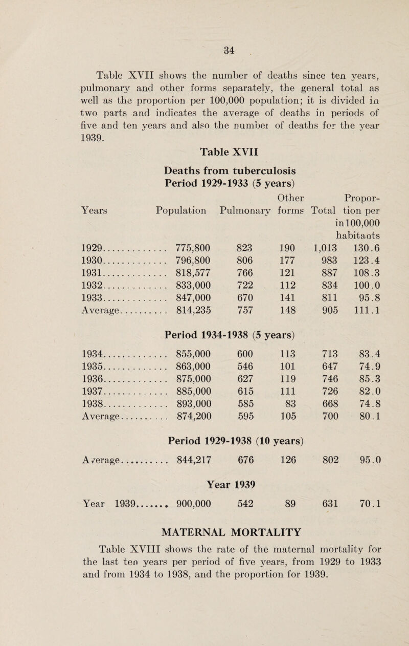 Table XVII shows the number of deaths since ten years, pulmonary and other forms separately, the general total as well as the proportion per 100,000 population; it is divided in two parts and indicates the average of deaths in periods of five and ten years and also the number of deaths for the year 1939. Table XVII Deaths from tuberculosis Period 1929-1933 (5 years) Other Propor- Years Population Pulmonary forms Total tion per in 100,000 habitants 1929. .... 775,800 823 190 1,013 130.6 1930. .... 796,800 806 177 983 123.4 1931. .... 818,577 766 121 887 108.3 1932. .... 833,000 722 112 834 100.0 1933.. .... 847,000 670 141 811 95.8 Average. . 814,235 757 148 905 111.1 Period 1934-1938 (5 years) 1934.. . . . .... 855,000 600 113 713 83.4 1935. .... 863,000 546 101 647 74.9 1936. .... 875,000 627 119 746 85.3 1937. .... 885,000 615 111 726 82.0 1938. .... 893,000 585 83 668 74.8 Average. . 874,200 595 105 700 80.1 Period 1929-1938 (10 years) A/erage. . 844,217 676 126 802 95.0 Year 1939 Year 1939.. . 900,000 542 89 631 70.1 MATERNAL MORTALITY Table XVIII shows the rate of the maternal mortality for the last ten years per period of five years, from 1929 to 1933 and from 1934 to 1938, and the proportion for 1939.
