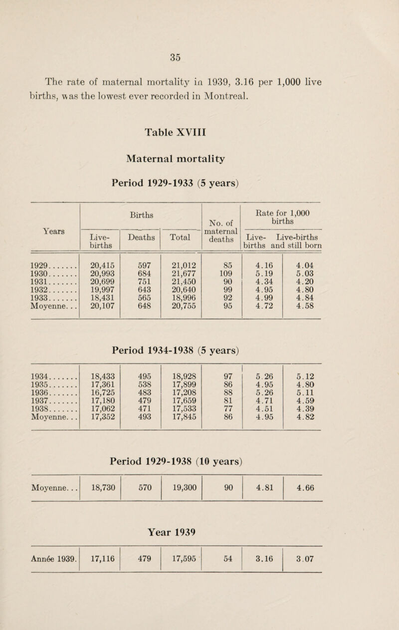 The rate of maternal mortality in 1939, 3.16 per 1,000 live births, was the lowest ever recorded in Montreal. Table XVIII Maternal mortality Period 1929-1933 (5 years) Years Births No. of maternal deaths Rate for 1,000 births Live- births Deaths Total Live- Live-births births and still born 1929. 20,415 597 21,012 85 4.16 4.04 1930. 20,993 684 21,677 109 5.19 5.03 1931. 20,699 751 21,450 90 4.34 4.20 1932. 19,997 643 20,640 99 4.95 4.80 1933. 18,431 565 18,996 92 4.99 4.84 Moyenne. .. 20,107 648 20,755 95 4.72 4.58 Period 1934-1938 (5 years) 1934. 18,433 495 18,928 97 5 26 5 12 1935. 17,361 538 17,899 86 4 95 4 80 1936... 16,725 483 17,208 88 5 26 5 11 1937. 17,180 479 17,659 81 4 71 4 59 1938. 17,062 471 17,533 77 4 51 4 39 Moyenne. .. 17,352 493 17,845 86 4 95 4 82 Period 1929-1938 (10 years) Moyenne. .. 18,730 570 19,300 90 4.81 4.66 Year 1939 Ann6e 1939. 17,116 479 17,595 54 3.16 3.07