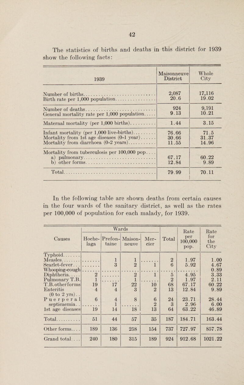 The statistics of births and deaths in this district for 1939 show the following facts: 1939 Maisonneuve District Whole City Number of births . 2,087 20.6 17,116 19.02 Birth rate per 1,000 population. Number of deaths . 924 9.13 9,191 10.21 General mortality rate per 1,000 population. Maternal mortality (per 1,000 births). 1.44 3.15 Infant mortality (per 1,000 live-births). Mortality from 1st age diseases (0-1 year). Mortality from diarrhoea (0-2 years). 76.66 30.66 11.55 71.5 31.37 14.96 Mortality from tuberculosis per 100,000 pop.... a) pulmonary. 67.17 12.84 60.22 9.89 b) other forms. Total. 79.99 70.11 In the following table are shown deaths from certain causes in the four wards of the sanitary district, as well as the rates per 100,000 of population for each malady, for 1939. Causes Wards Total Rate per 100,000 pop. Rate for the City Hoche- laga Prefon- taine Maison¬ neuve Mer- cier Typhoid. Measles. 1 1 2 1.97 1.00 Scarlet-fever. . . 3 2 1 6 5.92 4.67 Whooping-cough 0.89 Diphtheria. 2 2 i 5 4.95 3.33 Pulmonary T.B. 1 1 2 1.97 2.11 T.B. other forms 19 17 22 10 68 67.17 60.22 Enteritis 4 4 3 2 13 12.84 9.89 (0 to 2 yrs). . Puerperal 6 4 8 6 24 23.71 28.44 septicaemia. . 1 2 3 2.96 6.00 1st age diseases 19 14 18 13 64 63.22 46.89 Total. 51 44 57 35 187 184.71 163.44 Other forms.. . . 189 136 258 154 737 727.97 857.78