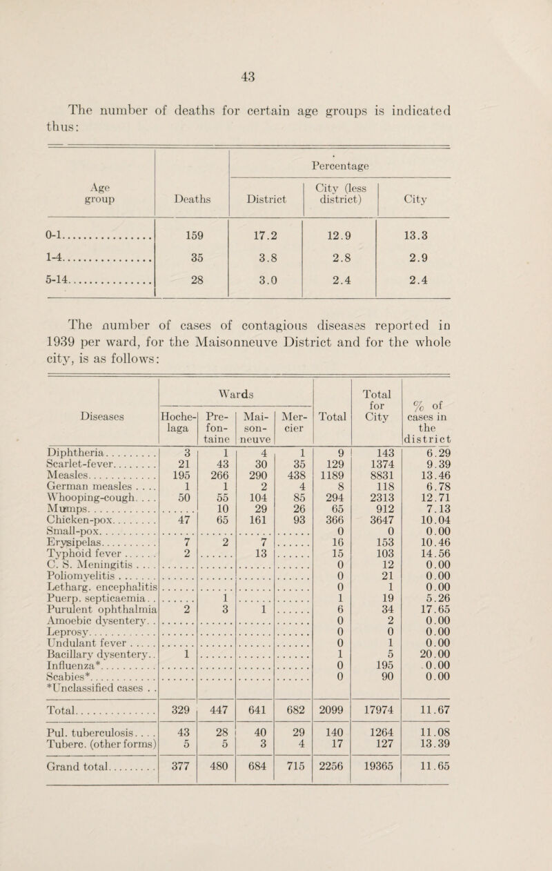 The number of deaths for certain age groups is indicated thus: Age group Deaths Percentage District City (less district) City 0-1. 159 17.2 12.9 13.3 1-4. 35 3.8 2.8 2.9 5-14... 28 3.0 2.4 2.4 The number of cases of contagious diseases reported in 1939 per ward, for the Maisonneuve District and for the whole city, is as follows: Wards Total for % of Diseases Hoche- Pre- Mai- Mer- Total City cases in laga fon- son- cier the taine neuve district Diphtheria. 3 1 4 1 9 143 6.29 Scarlet-fever. 21 43 30 35 129 1374 9.39 Measles. 195 266 290 438 1189 8831 13.46 German measles .... 1 1 2 4 8 118 6.78 Whooping-cough. . . . 50 55 104 85 294 2313 12.71 Mumps. 10 29 26 65 912 7.13 Chicken-pox. 47 65 161 93 366 3647 10.04 Small-pox. 0 0 0.00 Erysipelas. 7 2 7 16 153 10.46 Typhoid fever. 2 13 15 103 14.56 C. S. Meningitis . .. . 0 12 0.00 Poliomyelitis. 0 21 0.00 Letharg. encephalitis 0 1 0.00 Puerp. septicaemia. . 1 1 19 5.26 Purulent ophthalmia 2 3 1 6 34 17.65 Amoebic dysentery. . 0 2 0.00 Leprosy. 0 0 0.00 Undulant fever. 0 1 0.00 Bacillary dysentery.. 1 1 5 20.00 Influenza*. 0 195 0.00 Scabies*. 0 90 0.00 *Unclassified cases . . Total. 329 447 641 682 2099 17974 11.67 Pul. tuberculosis. . . . 43 28 40 29 140 1264 11.08 Tuberc. (other forms) 5 5 3 4 17 127 13.39