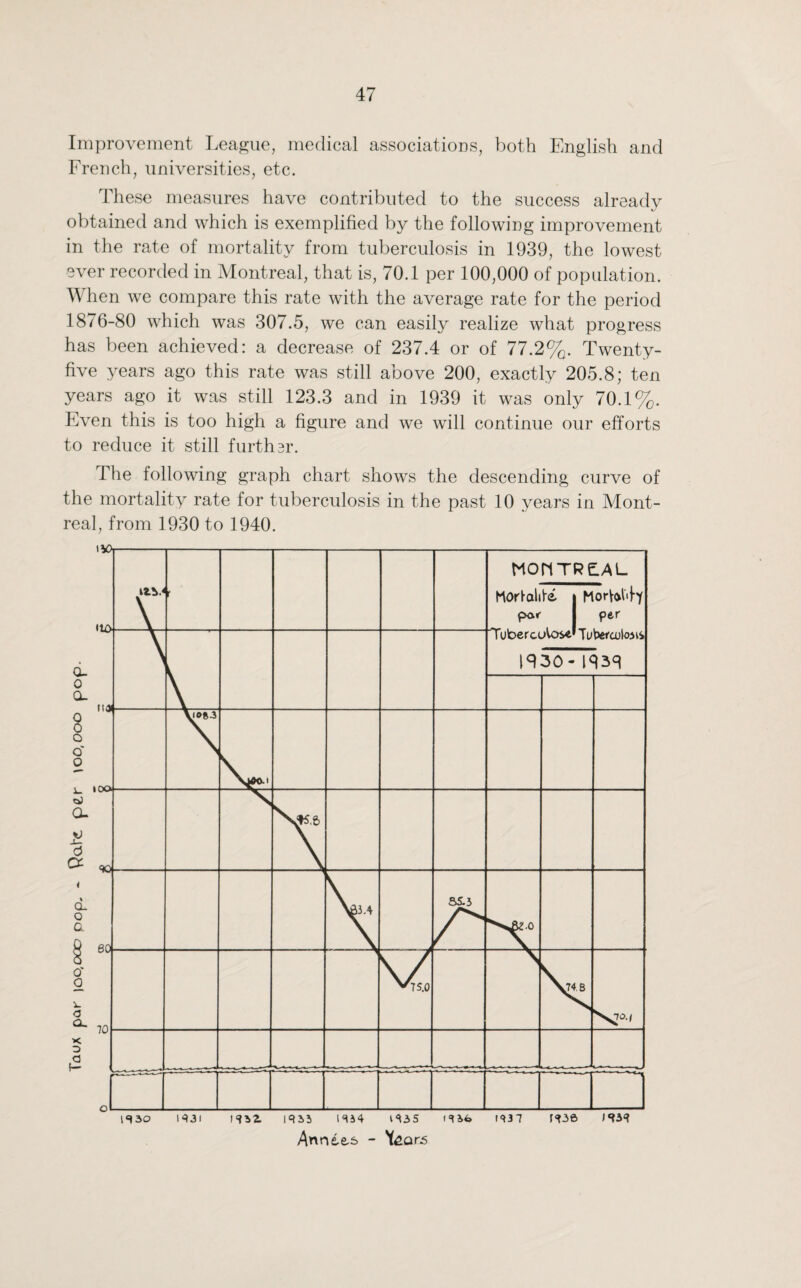 Improvement League, medical associations, both English and French, universities, etc. These measures have contributed to the success already obtained and which is exemplified by the following improvement in the rate of mortality from tuberculosis in 1939, the lowest ever recorded in Montreal, that is, 70.1 per 100,000 of population. When we compare this rate with the average rate for the period 1876-80 which was 307.5, we can easily realize what progress has been achieved: a decrease of 237. 4 or of 77.2%. Twenty- five years ago this rate was still above 200, exactly 205.8; ten years ago it was still 123.3 and in 1939 it was only 70.1%. Even this is too high a figure and we will continue our efforts to reduce it still further. The following graph chart shows the descending curve of the mortality rate for tuberculosis in the past 10 years in Mont¬ real, from 1930 to 1940.