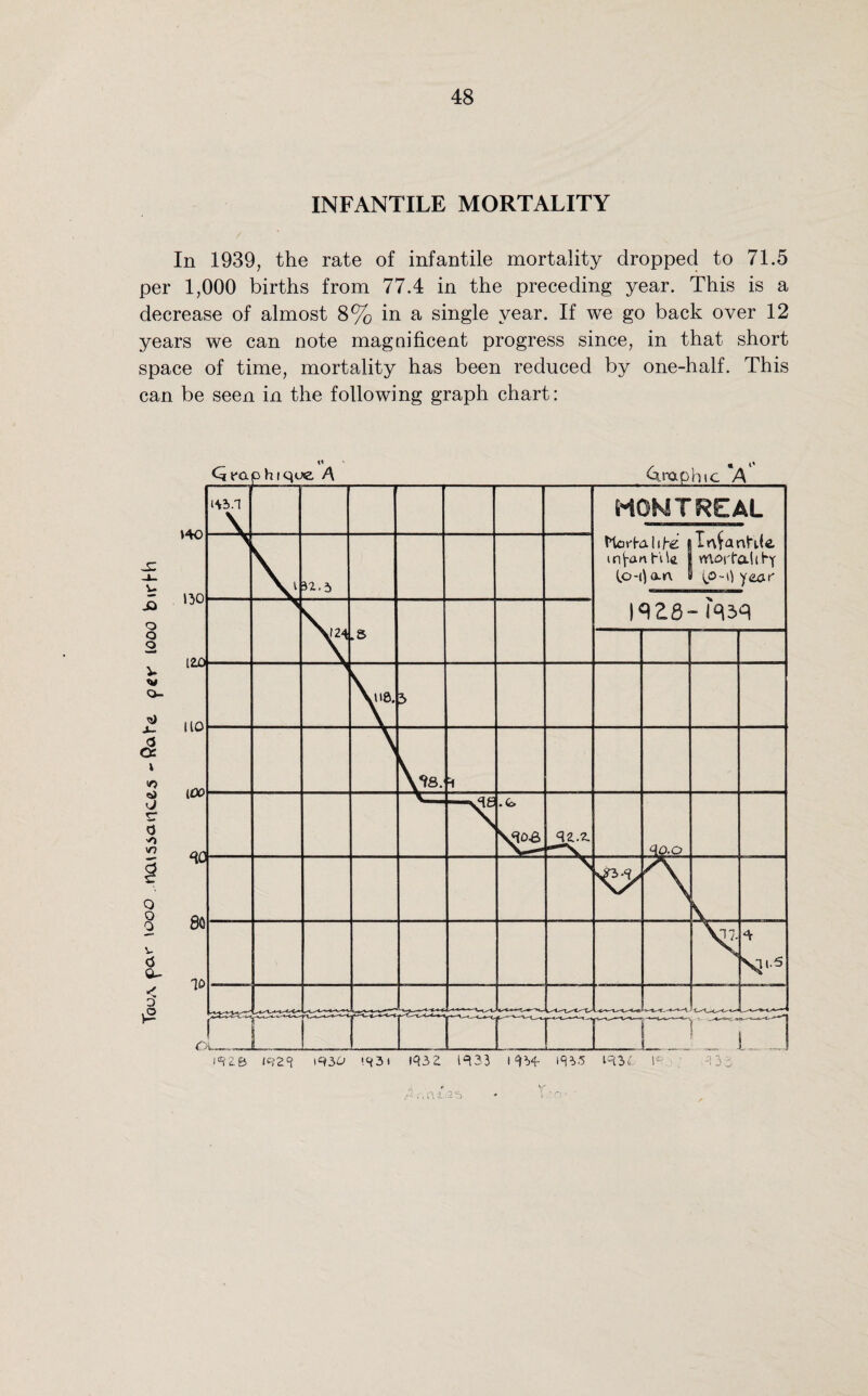INFANTILE MORTALITY In 1939, the rate of infantile mortality dropped to 71.5 per 1,000 births from 77.4 in the preceding year. This is a decrease of almost 8% in a single year. If we go back over 12 years we can note magnificent progress since, in that short space of time, mortality has been reduced by one-half. This can be seen in the following graph chart: