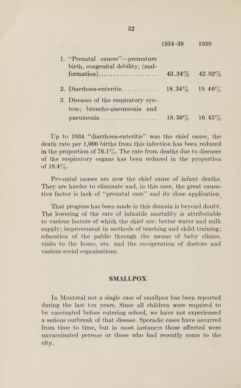 1934-38 1939 1. “Prenatal causes”—premature birth, congenital debility, (mal¬ formation). 43.34% 42.92% Diarrhoea-enteritis. 18.34% 19.46% Diseases of the respiratory sys¬ tem; broncho-pneumonia and pneumonia. 18.50% 16.43% Up to 1934 “diarrhoea-enteritis” was the chief cause, the death rate per 1,000 births from this infection has been reduced in the proportion of 76.1%. The rate from deaths due to diseases of the respiratory organs has been reduced in the proportion of 18.4%. Pre-natal causes are nowT the chief cause of infant deaths. They are harder to eliminate and, in this case, the great causa¬ tive factor is lack of “prenatal care” and its close application • That progress has been made in this domain is beyond doubt. The lowering of the rate of infantile mortality is attributable to various factors of which the chief are: better water and milk supply; improvement in methods of teaching and child training; education of the public through the means of baby clinics, visits to the home, etc. and the co-operation of doctors and various social organizations. 2. 3. SMALLPOX In Montreal not a single case of smallpox has been reported during the last ten years. Since all children were required to be vaccinated before entering school, we have not experienced a serious outbreak of that disease. Sporadic cases have occurred from time to time, but in most instances those affected were unvaccinated persons or those who had recently come to the city.