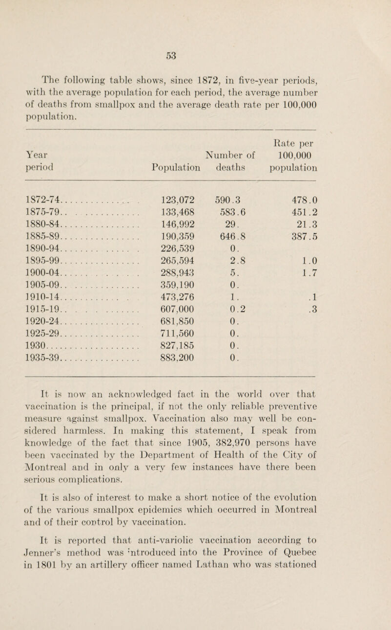 The following table shows, since 1872, in five-year periods, with the average population for each period, the average number of deaths from smallpox and the average death rate per 100,000 population. Year period Population Number of deaths Rate per 100,000 population 1872-74. . 123,072 590.3 478.0 1875-79. . 133,468 583.6 451.2 1880-84. . 146,992 29. 21.3 1885-89. . 190,359 646.8 387.5 1890-94. . 226,539 0. 1895-99. . 265,594 2.8 1.0 1900-04. . . . 288,943 5. 1.7 1905-09. . 359,190 0. 1910-14. . . 473,276 1. .1 1915-19. . 607,000 0.2 .3 1920-24. . 681,850 0. 1925-29. . 711,560 0. 1930. . 827,185 0. 1935-39. . 883,200 0. It is now an acknowledged fact in the world over that vaccination is the principal, if not the only reliable preventive measure against smallpox. Vaccination also may well be con¬ sidered harmless. In making this statement, I speak from knowledge of the fact that since 1905, 382,970 persons have been vaccinated by the Department of Health of the City of Montreal and in only a very few instances have there been serious complications. It is also of interest to make a short notice of the evolution of the various smallpox epidemics which occurred in Montreal and of their control by vaccination. It is reported that anti-variolic vaccination according to .Jenner’s method was :ntroduced into the Province of Quebec in 1801 by an artillery officer named Lathan who was stationed