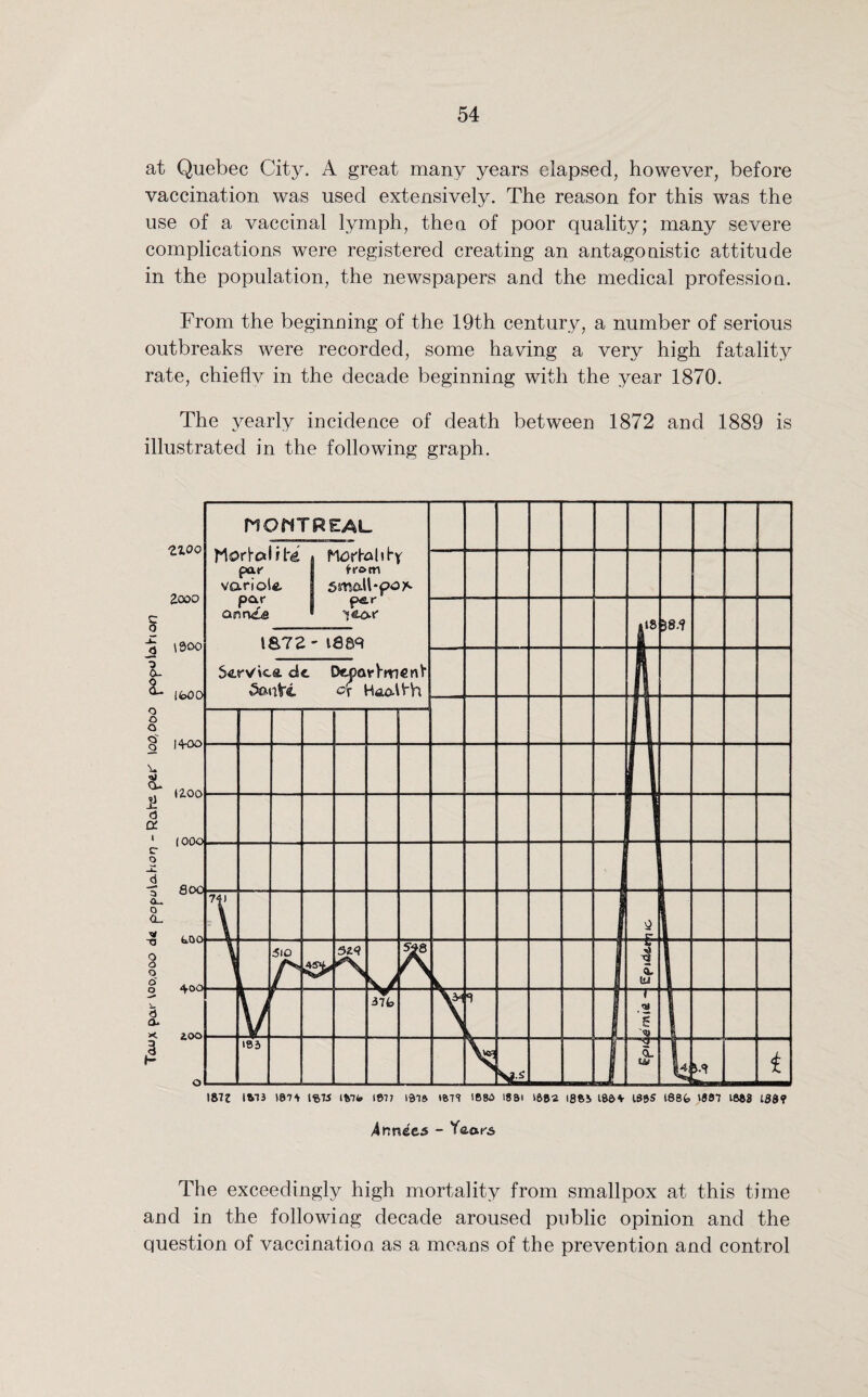 at Quebec City. A great many years elapsed, however, before vaccination was used extensively. The reason for this was the use of a vaccinal lymph, the a of poor quality; many severe complications were registered creating an antagonistic attitude in the population, the newspapers and the medical profession. From the beginning of the 19th century, a number of serious outbreaks were recorded, some having a very high fatality rate, chieflv in the decade beginning with the year 1870. The yearly incidence of death between 1872 and 1889 is illustrated in the following graph. Zioo Zooo | 4 \3O0 I ItoOO o o o f 14730 ?- «oo 6 a. 1 (<300 C* O d -3 8oo Q— D Cl n< vano! ?tiTREAL aid* m bpo* tU , norU 1 fro €. I smd an ® \&7Z ~ 1889 Service dc DeparVmcnV cr H&oAth ,18 58/? 74) 0 I o Q O £ A.nr> 5)0 45+^ SZ<? SgQ I 1 1 £ 1 u | \ 8 a. *■ 200 3 o 37b Y 4 T | <M | e 1 B 193 H 1 1—k— qL i & | A i 187Z 1873 )874 1875 1977 1976 >677 '6W> 18Si 1682 1886 168+ IS&S 188£> 1887 1888 L89? 4nnees - Years The exceedingly high mortality from smallpox at this time and in the following decade aroused public opinion and the question of vaccination as a means of the prevention and control