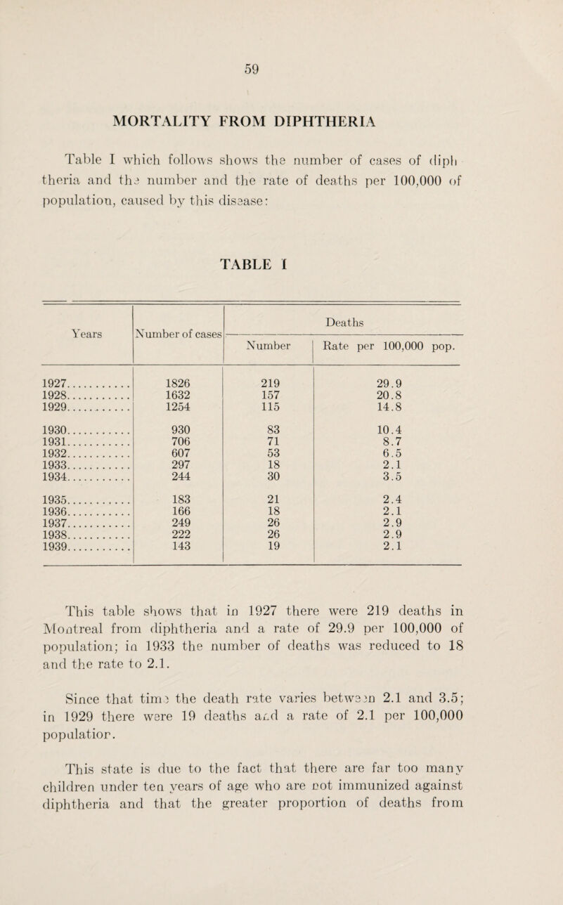 MORTALITY FROM DIPHTHERIA Table I which follows shows the number of cases of diph theria and the number and the rate of deaths per 100,000 of population, caused by this disease: TABLE I Years Number of cases Deaths Number Rate per 100,000 pop. 1927. 1826 219 29.9 1928. 1632 157 20.8 1929. 1254 115 14.8 1930. 930 83 10.4 1931. 706 71 8.7 1932. 607 53 6.5 1933. 297 18 2.1 1934. 244 30 3.5 1935. 183 21 2.4 1936. 166 18 2.1 1937. 249 26 2.9 1938. 222 26 2.9 1939. 143 19 2.1 This table shows that in 1927 there were 219 deaths in Montreal from diphtheria and a rate of 29.9 per 100,000 of population; in 1933 the number of deaths was reduced to 18 and the rate to 2.1. Since that time the death rate varies between 2.1 and 3.5; in 1929 there were 19 deaths and a rate of 2.1 per 100,000 population. This state is due to the fact that there are far too many children under ten years of age who are not immunized against diphtheria and that the greater proportion of deaths from