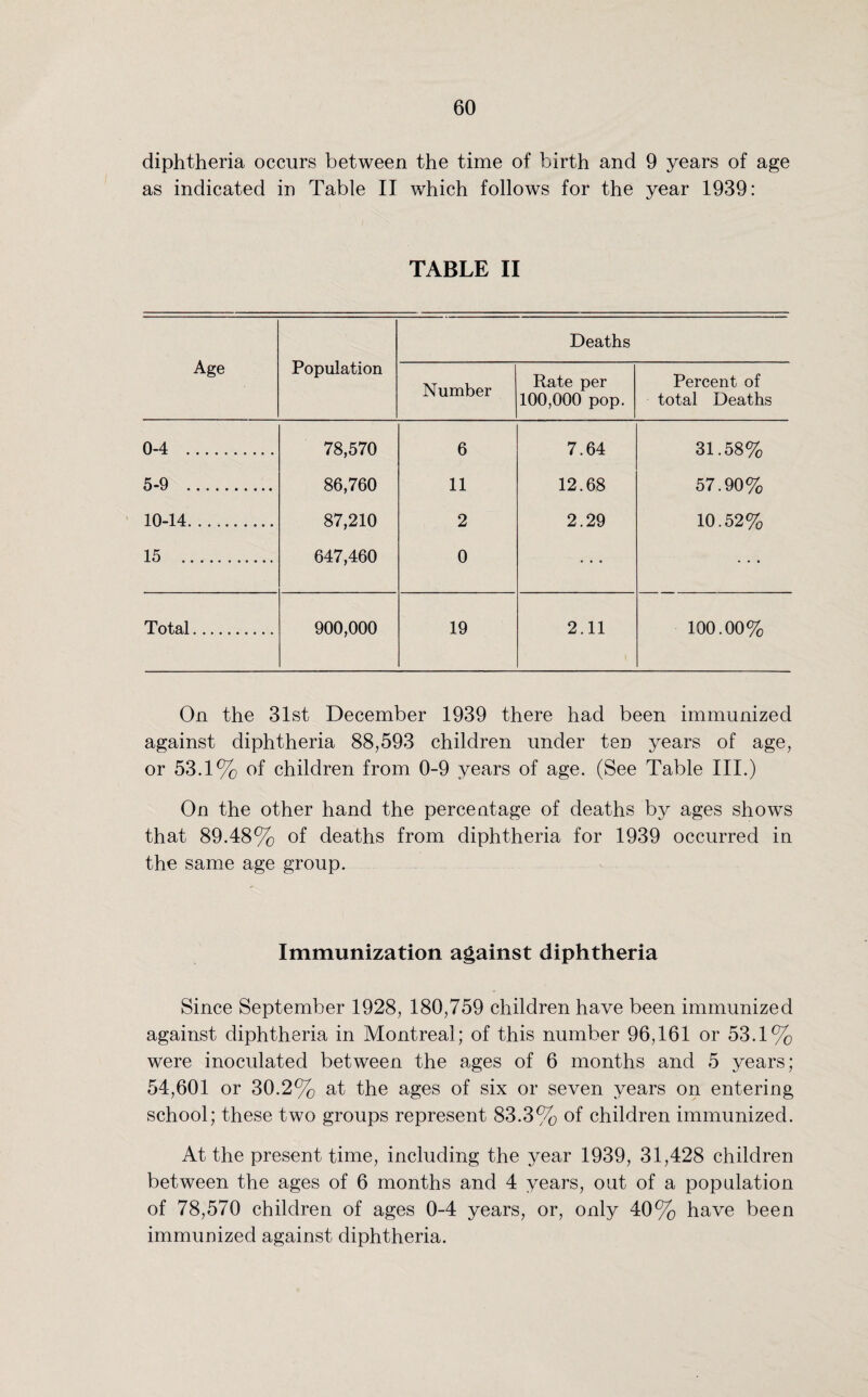 diphtheria occurs between the time of birth and 9 years of age as indicated in Table II which follows for the year 1939: TABLE II Age Population Deaths Number Rate per 100,000 pop. Percent of total Deaths 0-4 . 78,570 6 7.64 31.58% 5-9 . 86,760 11 12.68 57.90% 10-14. 87,210 2 2.29 10.52% 15 . 647,460 0 ... Total.. 900,000 19 2.11 100.00% On the 31st December 1939 there had been immunized against diphtheria 88,593 children under ten years of age, or 53.1% of children from 0-9 years of age. (See Table III.) On the other hand the percentage of deaths by ages shows that 89.48% of deaths from diphtheria for 1939 occurred in the same age group. Immunization against diphtheria Since September 1928, 180,759 children have been immunized against diphtheria in Montreal; of this number 96,161 or 53.1% were inoculated between the ages of 6 months and 5 years; 54,601 or 30.2% at the ages of six or seven years on entering school; these two groups represent 83.3% of children immunized. At the present time, including the year 1939, 31,428 children between the ages of 6 months and 4 years, out of a population of 78,570 children of ages 0-4 years, or, only 40% have been immunized against diphtheria.