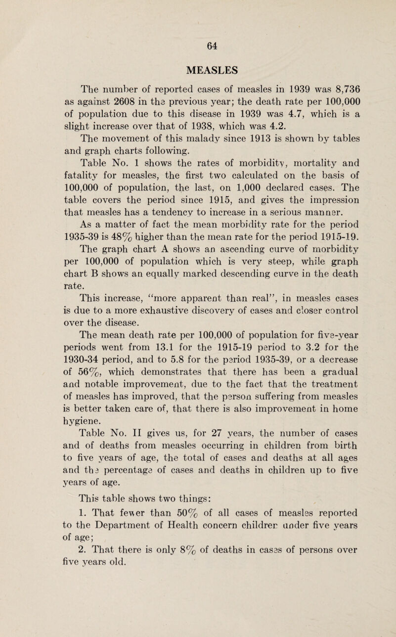 MEASLES The number of reported cases of measles in 1939 was 8,736 as against 2608 in the previous year; the death rate per 100,000 of population due to this disease in 1939 was 4.7, which is a slight increase over that of 1938, which was 4.2. The movement of this malady since 1913 is shown by tables and graph charts following. Table No. 1 shows the rates of morbidity, mortality and fatality for measles, the first two calculated on the basis of 100,000 of population, the last, on 1,000 declared cases. The table covers the period since 1915, and gives the impression that measles has a tendency to increase in a serious manner. As a matter of fact the mean morbidity rate for the period 1935-39 is 48% higher than the mean rate for the period 1915-19. The graph chart A shows an ascending curve of morbidity per 100,000 of population which is very steep, while graph chart B shows an equally marked descending curve in the death rate. This increase, “more apparent than real”, in measles cases is due to a more exhaustive discovery of cases and closer control over the disease. The mean death rate per 100,000 of population for five-year periods went from 13.1 for the 1915-19 period to 3.2 for the 1930-34 period, and to 5.8 for the period 1935-39, or a decrease of 56%, which demonstrates that there has been a gradual and notable improvement, due to the fact that the treatment of measles has improved, that the person suffering from measles is better taken care of, that there is also improvement in home hygiene. Table No. II gives us, for 27 years, the number of cases and of deaths from measles occurring in children from birth to five years of age, the total of cases and deaths at all ages and the percentage of cases and deaths in children up to five years of age. This table shows two things: 1. That fewer than 50% of all cases of measles reported to the Department of Health concern children under five years of age; 2. That there is only 8% of deaths in cases of persons over five years old.