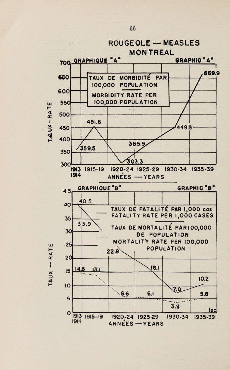 TAUX — RATE T<AUX- RATE 70a ROUGEOLE — MEASLES MONTREAL GRAPHIQUE A* GRAPHIC “ A* 650 600 5501 500 450 400 350 300 TAUX DE MORBIDITE PAR 100,000 POPULATION MORBIDITY RATE PER 100,000 POPULATION I 669.9 \ 451.6 j'' ^ 1 359,5 31 355/^ \^30 3.3 1913 1915-19 1920-24 1925-29 1930-34 1935-39 19,4 ANNEES —YEARS «p,u GRAPHIQUE B H A M GRAPHIC B 25 201 15 10 5 0 TAUX DE FATALITE PAR 1,000 cos FATALITY RATE PER 1,000 CASES TAUX DE MORTALITE PARI00,000 DE POPULATION MORTALITY RATE PER 100,000 22 9^ POPULATION 1M. JXL 3.2 10.2 5.8 Ipc 1913 1915-19 1920-24 1925-29 1930-34 1935-39 1914 ANNEES —YEARS