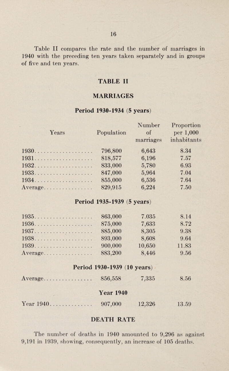 Table II compares the rate and the number of marriages in 1940 with the preceding ten years taken separately and in groups of five and ten years. TABLE II MARRIAGES Period 1930-1934 (5 years) Number Proportion Years Population of per 1,000 marriages inhabitants 1930........... ........ 796,800 6,643 8.34 1931... . . .. 818,577 6,196 7.57 1932. ........ 833,000 5,780 6.93 1933........... . 847,000 5,964 7.04 1934........... . ... 855,000 6,536 7.64 Average.. . ........ 829,915 6,224 7.50 Period 1935-1939 (5 years) 1935.. ........ 863,000 7.035 8.14 1936........... . . .. 875,000 7,633 8.72 1937. ... . ........ 885,000 8,305 9.38 1938........... ........ 893,000 8,608 9.64 1939........... ........ 900,000 10,650 11.83 Average. ........ 883,200 8,446 9.56 Period 1930-1939 (10 years) Average........ ........ 856,558 7,335 8.56 Year 1940 Year 1940. .. . 907,000 12,326 13.59 DEATH RATE The number of deaths in 1940 amounted to 9,296 as against 9,191 in 1939, showing, consequently, an increase of 105 deaths.