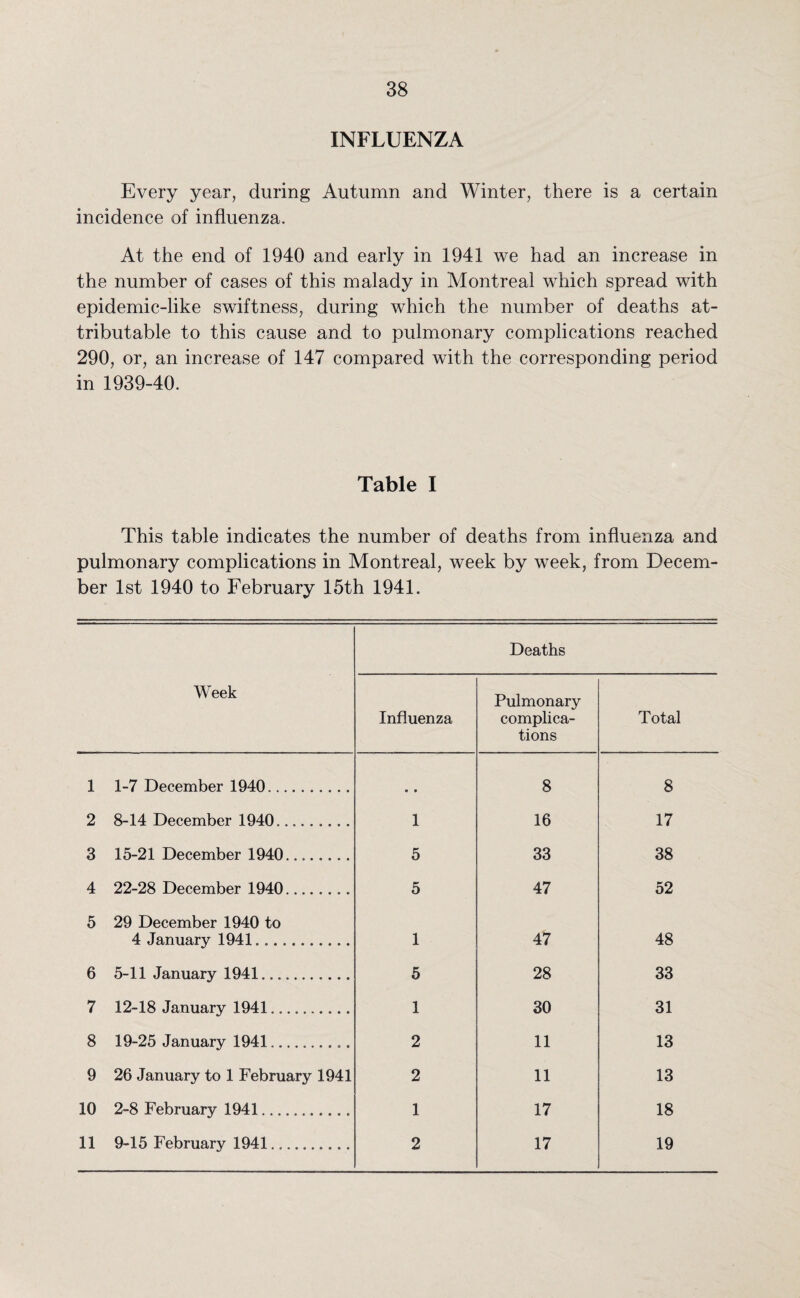 INFLUENZA Every year, during Autumn and Winter, there is a certain incidence of influenza. At the end of 1940 and early in 1941 we had an increase in the number of cases of this malady in Montreal which spread with epidemic-like swiftness, during which the number of deaths at¬ tributable to this cause and to pulmonary complications reached 290, or, an increase of 147 compared with the corresponding period in 1939-40. Table I This table indicates the number of deaths from influenza and pulmonary complications in Montreal, week by week, from Decem¬ ber 1st 1940 to February 15th 1941. Deaths Week Influenza Pulmonary complica¬ tions Total 1 1-7 December 1940.. e • 8 8 2 8-14 December 1940......... 1 16 17 3 15-21 December 1940........ 5 33 38 4 22-28 December 1940........ 5 47 52 5 29 December 1940 to 4 January 1941........... 1 47 48 6 5-11 January 1941.. 5 28 33 7 12-18 January 1941.......... 1 30 31 8 19-25 January 1941.......... 2 11 13 9 26 January to 1 February 1941 2 11 13 10 2-8 February 1941... 1 17 18 11 9-15 February 1941.......... 2 17 19