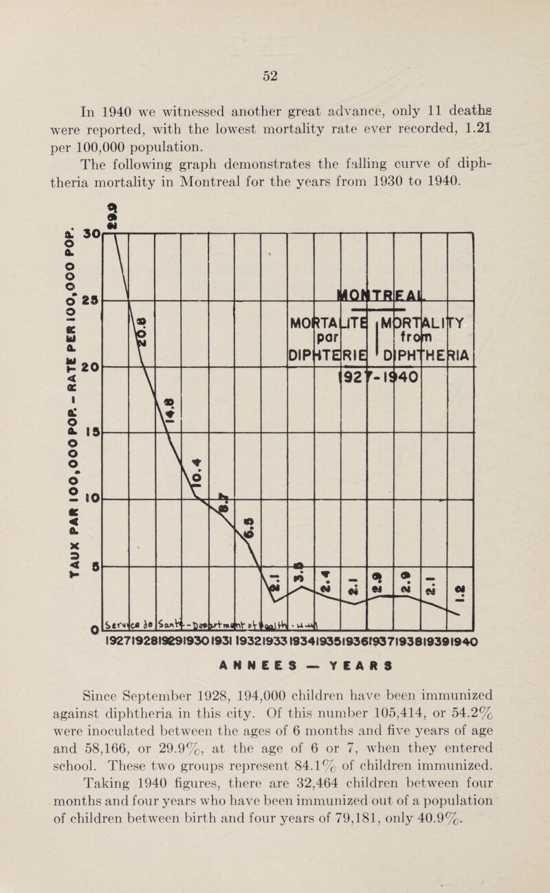 In 1940 we witnessed another great advance, only 11 deaths were reported, with the lowest mortality rate ever recorded, 1.21 per 100,000 population. The following graph demonstrates the falling curve of diph¬ theria mortality in Montreal for the years from 1930 to 1940. * ANNEES — YEARS Since September 1928, 194,000 children have been immunized against diphtheria in this city. Of this number 105,414, or 54.2% were inoculated between the ages of 6 months and five years of age and 58,166, or 29.9%, at the age of 6 or 7, when they entered school. These two groups represent 84.1% of children immunized. Taking 1940 figures, there are 32,464 children between four months and four years who have been immunized out of a population of children between birth and four years of 79,181, only 40.9%.