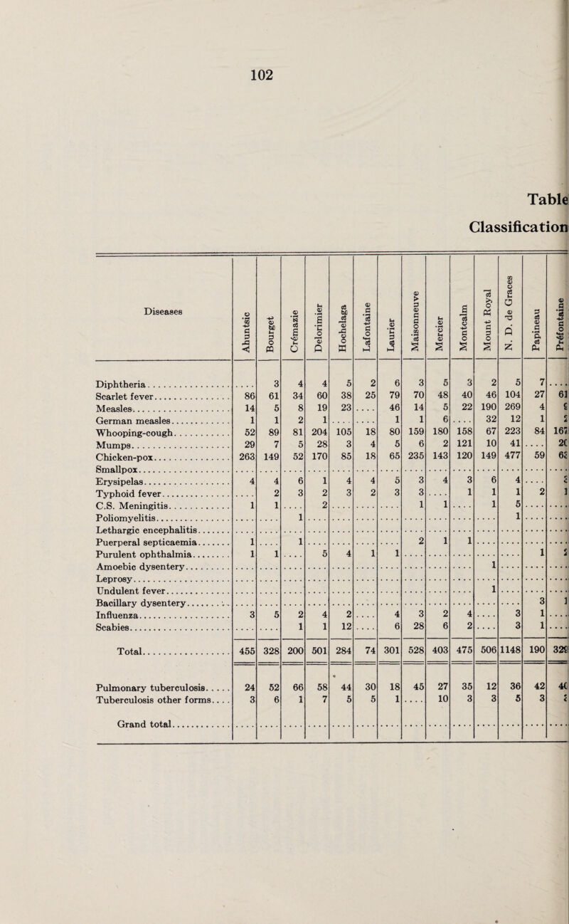 Table Classification Diseases Diphtheria.. Scarlet fever. Measles.... German measles. Whooping-cough. Mumps.. Chicken-pox.. Smallpox. Erysipelas. Typhoid fever. C.S. Meningitis. Poliomyelitis. Lethargic encephalitis Puerperal septicaemia Purulent ophthalmia. Amoebic dysentery... Leprosy. Undulent fever. Bacillary dysentery... Influenza. Scabies. Total. Pulmonary tuberculosis. Tuberculosis other forms p p 43 < 86 14 1 52 29 263 <v M it P o m 3 61 5 1 89 7 149 a> N cS s vl) It o 4 34 8 2 81 5 52 U OP u o (V Q 4 60 19 1 204 28 170 e! faij oj V 43 O O w 5 38 23 105 3 85 a> 13 <3 O 03 i-l 2 25 18 4 18 it P 3 6 79 46 1 80 5 65 a> > P 4) (3 P O 00 3 70 14 1 159 6 235 14 o Li a> 5 48 5 6 180 2 143 03 o a o 3 40 22 158 121 120 03 >> O Ph c p o 2 46 190 32 67 10 149 4) O c$ Li a -p Q 5 104 269 12 223 41 477 P o! V p a c3 CL, 7 27 4 1 84 59 4) e p o 61 £ £ 167 2C 62 2 12 3 28 455 328 200 501 284 74 301 528 403 475 506 1148 190 32£ 24 3 52 6 66 1 58 7 44 5 30 5 18 1 45 27 10 35 3 12 3 36 5 42 3 4( Grand total