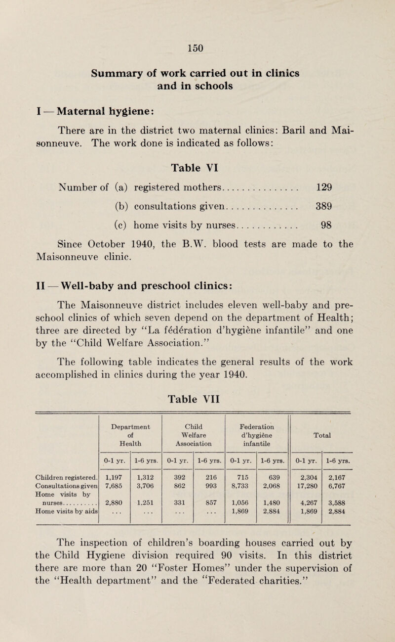 Summary of work carried out in clinics and in schools I — Maternal hygiene: There are in the district two maternal clinics: Baril and Mai- sonneuve. The work done is indicated as follows: Table VI Number of (a) registered mothers. 129 (b) consultations given. 389 (c) home visits by nurses. 98 Since October 1940, the B.W. blood tests are made to the Maisonneuve clinic. II — Well-baby and preschool clinics: The Maisonneuve district includes eleven well-baby and pre¬ school clinics of which seven depend on the department of Health; three are directed by “La federation d’hygiene infantile” and one by the “Child Welfare Association.” The following table indicates the general results of the work accomplished in clinics during the year 1940. Table VII Department of Health Child Welfare Association Federation d’hygiene infantile 1 Total 0-1 yr. 1-6 yrs. 0-1 yr. 1-6 yrs. 0-1 yr. 1-6 yrs. 0-1 yr. 1-6 yrs. Children registered. 1,197 1,312 392 216 715 639 2,304 2,167 Consultations given Home visits by 7,685 3,706 862 993 8,733 2,068 17,280 6,767 nurses. 2,880 1.251 331 857 1,056 1,480 4,267 3,588 Home visits by aids . .. . .. 1,869 2,884 1,869 2,884 The inspection of children’s boarding houses carried out by the Child Hygiene division required 90 visits. In this district there are more than 20 “Foster Homes” under the supervision of the “Health department” and the “Federated charities.”